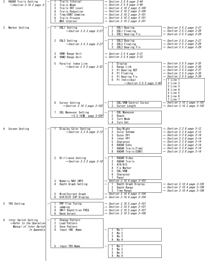 2 RADAR Trails Setting － 1 Trails Interval &rarr;&rarr;Section 3.10.2 page 3-2 Trails Mode &rarr;3 Trails REF Level &rarr;4 Trails Reduction &rarr;5 Time/CONT Combine &rarr;6 Trails Process &rarr;7 MAX Interval &rarr;3 Marker Setting － 1 EBL1 Setting － 1 EBL1 Bearing &rarr;&rarr;Section 3.5.3 page 3-272 EBL1 Floating &rarr;3 EBL1 Bearing Fix &rarr;2 EBL2 Setting － 1 EBL2 Bearing &rarr;&rarr;Section 3.5.3 page 3-272 EBL2 Floating &rarr;3 EBL2 Bearing Fix &rarr;3 VRM1 Range Unit &rarr;4 VRM2 Range Unit &rarr;5Parallel Index Line － 1 Display &rarr;&rarr;Section 3.5.5 page 3-332 Range Link &rarr;3 PI Bearing REF &rarr;4 PI Floating &rarr;5 PI Bearing Fix &rarr;6 PI Individual － 1 Line 1&rarr;Section 3.5.5 page 3-402 Line 23 Line 34 Line 45 Line 56 Line 67 Line 76 Cursor Setting － 1 EBL/VRM Control Cursor &rarr;&rarr;Section 3.10.3 page 3-1022 Cursor Length &rarr;7 EBL Maneuver Setting － 1 EBL Maneuver&rarr;3.5.16章　page 3-55P 2 Reach3 Turn Mode4 Turn Set4 Screen Setting － 1 Display Color Setting － 1 Day/Night &rarr;&rarr;Section 3.3.8 page 3-122 Color Scheme &rarr;3 Outer PPI &rarr;4 Inner PPI &rarr;5 Character &rarr;6 RADAR Echo &rarr;7 RADAR Trails(Time) &rarr;8 RADAR Trails(CONT) &rarr;2 Brilliance Setting － 1 RADAR Video&rarr;Section 3.3.5 page 3-102 RADAR Trails3 ATA/AIS4 Fix Marker5 EBL/VRM6 Character7 Panel3 Numeric NAV INFO &rarr;4 Depth Graph Setting － 1 Depth Graph Display &rarr;2 Depth Range &rarr;3 Time Range &rarr;5 Wind/Current Graph &rarr;6 DIR/DIST EXP Display &rarr;5 TRX Setting － 1 PRF Fine Tuning &rarr;2 Jamming &rarr;4 XMIT Repetition FREQ &rarr;6 Band Select &rarr;6 Inter Switch Setting － 1 Change Pattern&rarr;Refer to the Operation2 Load PatternManual of Inter Switch3 Save PatternIn Appendix4 Input IND. Name － 1 No.12 No.23 No.34 No.45 Input TRX Name － 1 No.12 No.23 No.34 No.4Section 3.3.8 page 3-14Section 3.3.8 page 3-14Section 3.3.8 page 3-14Section 3.3.8 page 3-14Section 3.5.5 page 3-35Section 3.5.5 page 3-36Section 3.5.5 page 3-37Section 3.5.5 page 3-38Section 3.5.5 page 3-39Section 3.10.4 page 3-106Section 3.10.4 page 3-106Section 3.3.8 page 3-12Section 3.3.8 page 3-13Section 3.3.8 page 3-14Section 3.10.3 page 3-102Section 3.10.3 page 3-102Section 3.10.4 page 3-105Section 3.10.4 page 3-104Section 3.5.9 page 3-44Section 3.10.2 page 3-100Section 3.5.9 page 3-46Section 3.5.4 page 3-32Section 3.10.4 page 3-103Section 3.5.3 page 3-27Section 3.5.3 page 3-28Section 3.5.3 page 3-27Section 3.10.2 page 3-101Section 3.10.2 page 3-101Section 3.10.2 page 3-101Section 3.10.2 page 3-100Section 3.5.3 page 3-28Section 3.5.3 page 3-29Section 3.5.3 page 3-29Section 3.5.4 page 3-31Section 3.10.5 page 3-107Section 3.10.5 page 3-108Section 3.10.5 page 3-107Section 3.10.4 page 3-104Section 3.10.5 page 3-107Section 3.3.8 page 3-14