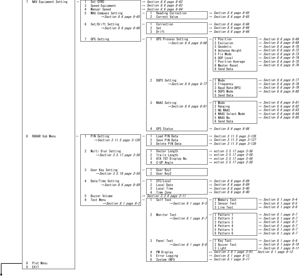 7 NAV Equipment Setting － 1 Set GYRO &rarr;3 Speed Equipment &rarr;4 Manual Speed &rarr;5 MAG Compass Setting － 1 Heading Correction &rarr;&rarr;Section 8.6 page 8-652 Correct Value &rarr;6 Set/Drift Setting － 1 Correction &rarr;&rarr;Section 8.6 page 8-662 Set &rarr;3 Drift &rarr;7 GPS Setting －1GPS Process Setting － 1 Position &rarr;&rarr;Section 8.6 page 8-682 Exclusion &rarr;3 Geodetic &rarr;4 Antenna Height &rarr;5 Fix Mode &rarr;6 DOP Level &rarr;7 Position Average &rarr;8 Master Reset &rarr;9 Send Date2DGPS Setting － 1 Mode &rarr;&rarr;Section 8.6 page 8-772 Frequency &rarr;3 Baud Rate(BPS) &rarr;4 DGPS Mode &rarr;5 Send Data3WAAS Setting － 1 Mode &rarr;&rarr;Section 8.6 page 8-812 Ranging &rarr;3 NG WAAS &rarr;4 WAAS Select Mode &rarr;5 WAAS No. &rarr;6 Send Data4 GPS Status &rarr;8 RADAR Sub Menu －1PIN Setting － 1 Load PIN Data &rarr;&rarr;Section 3.11.5 page 3-1262 Save PIN Data &rarr;3 Delete PIN Data &rarr;2Multi Dial Setting 1 Vector Length &rarr;&rarr;Section 3.5.17 page 3-562 Trails Length &rarr;3 ATA TGT Display No. &rarr;4 C-UP Angle &rarr;3User Key Setting － 1 User Key1&rarr;Section 3.5.18 page 3-582 User Key24 Date/Time Setting － 1 UTC/Local &rarr;&rarr;Section 8.6 page 8-892 Local Date &rarr;3 Local Time &rarr;4 Time Zone &rarr;5 Buzzer Volume &rarr;9Test Menu － 1 Self Test － 1 Memory Test &rarr;&rarr;Section 8.1 page 8-2&rarr;Section 8.1 page 8-32 Sensor Test &rarr;3 Line Test &rarr;2 Monitor Test － 1 Pattern 1 &rarr;&rarr;Section 8.1 page 8-72 Pattern 2 &rarr;3 Pattern 3 &rarr;4 Pattern 4 &rarr;5 Pattern 5 &rarr;6 Pattern 6 &rarr;3 Panel Test － 1 Key Test &rarr;&rarr;Section 8.1 page 8-82 Buzzer Test &rarr;3 Light &rarr;4 PM Display &rarr;5 Error Logging &rarr;6 System INFO &rarr;9Plot Menu0EXITSection 3.9.1 page 3-91,　Section 8.1 page 8-12ection 3.5.17 page 3-56ection 3.5.17 page 3-56Section 8.1 page 8-7Section 8.6 page 8-89Section 8.1 page 8-4Section 8.1 page 8-5Section 8.1 page 8-6Section 3.11.5 page 3-127Section 3.11.5 page 3-128ection 3.5.17 page 3-56ection 3.5.17 page 3-56Section 8.6 page 8-84Section 8.6 page 8-85Section 8.6 page 8-86Section 3.11.5 page 3-126Section 8.6 page 8-80Section 8.6 page 8-81Section 8.6 page 8-82Section 8.6 page 8-83Section 8.6 page 8-76Section 8.6 page 8-77Section 8.6 page 8-78Section 8.6 page 8-79Section 8.6 page 8-72Section 8.6 page 8-73Section 8.6 page 8-74Section 8.6 page 8-75Section 8.6 page 8-66Section 8.6 page 8-68Section 8.6 page 8-69Section 8.6 page 8-70Section 8.6 page 8-66Section 8.6 page 8-65Section 8.6 page 8-66Section 8.6 page 8-65Section 8.6 page 8-90Section 8.6 page 8-90Section 8.1 page 8-17Section 8.6 page 8-89Section 3.3.6 page 3-11Section 8.6 page 8-62Section 8.6 page 8-63Section 8.6 page 8-64Section 8.1 page 8-9Section 8.1 page 8-7Section 8.1 page 8-7Section 8.1 page 8-7Section 8.1 page 8-7Section 8.1 page 8-7Section 8.1 page 8-10Section 8.1 page 8-11Section 8.1 page 8-13