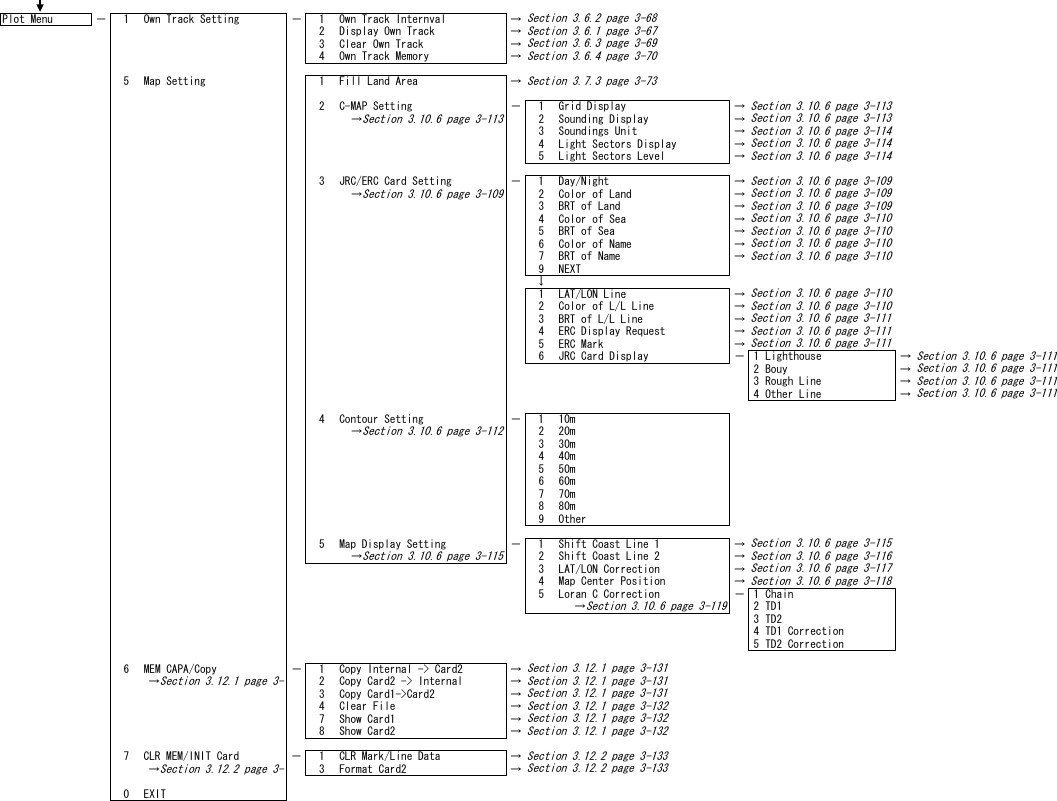 Plot Menu －1 Own Track Setting － 1 Own Track Internval &rarr;2 Display Own Track &rarr;3 Clear Own Track &rarr;4 Own Track Memory &rarr;5 Map Setting 1 Fill Land Area &rarr;2 C-MAP Setting － 1 Grid Display &rarr;&rarr;Section 3.10.6 page 3-1132 Sounding Display &rarr;3 Soundings Unit &rarr;4 Light Sectors Display &rarr;5 Light Sectors Level &rarr;3 JRC/ERC Card Setting － 1 Day/Night &rarr;&rarr;Section 3.10.6 page 3-1092 Color of Land &rarr;3 BRT of Land &rarr;4 Color of Sea &rarr;5 BRT of Sea &rarr;6 Color of Name &rarr;7 BRT of Name &rarr;9 NEXT&darr;1 LAT/LON Line &rarr;2 Color of L/L Line &rarr;3 BRT of L/L Line &rarr;4 ERC Display Request &rarr;5 ERC Mark &rarr;6 JRC Card Display － 1 Lighthouse &rarr;2 Bouy &rarr;3 Rough Line &rarr;4 Other Line &rarr;4 Contour Setting － 1 10m&rarr;Section 3.10.6 page 3-1122 20m3 30m4 40m5 50m6 60m7 70m8 80m9 Other5 Map Display Setting － 1 Shift Coast Line 1 &rarr;&rarr;Section 3.10.6 page 3-1152 Shift Coast Line 2 &rarr;3 LAT/LON Correction &rarr;4 Map Center Position &rarr;5 Loran C Correction － 1 Chain&rarr;Section 3.10.6 page 3-1192 TD13 TD24 TD1 Correction5 TD2 Correction6 MEM CAPA/Copy － 1 Copy Internal -> Card2 &rarr;&rarr;Section 3.12.1 page 3-2 Copy Card2 -> Internal &rarr;3 Copy Card1->Card2 &rarr;4 Clear File &rarr;7 Show Card1 &rarr;8 Show Card2 &rarr;7 CLR MEM/INIT Card － 1 CLR Mark/Line Data &rarr;&rarr;Section 3.12.2 page 3-3 Format Card2 &rarr;0 EXITSection 3.10.6 page 3-109Section 3.10.6 page 3-109Section 3.12.1 page 3-132Section 3.12.2 page 3-133Section 3.12.2 page 3-133Section 3.12.1 page 3-131Section 3.10.6 page 3-110Section 3.10.6 page 3-110Section 3.10.6 page 3-110Section 3.10.6 page 3-113Section 3.10.6 page 3-114Section 3.10.6 page 3-114Section 3.10.6 page 3-114Section 3.10.6 page 3-109Section 3.10.6 page 3-110Section 3.12.1 page 3-131Section 3.6.3 page 3-69Section 3.6.4 page 3-70Section 3.6.1 page 3-67Section 3.6.2 page 3-68Section 3.7.3 page 3-73Section 3.10.6 page 3-111Section 3.10.6 page 3-110Section 3.10.6 page 3-110Section 3.10.6 page 3-111Section 3.10.6 page 3-111Section 3.10.6 page 3-111Section 3.10.6 page 3-111Section 3.10.6 page 3-113Section 3.10.6 page 3-111Section 3.10.6 page 3-111Section 3.10.6 page 3-115Section 3.10.6 page 3-116Section 3.10.6 page 3-117Section 3.10.6 page 3-118Section 3.12.1 page 3-132Section 3.12.1 page 3-132Section 3.12.1 page 3-131