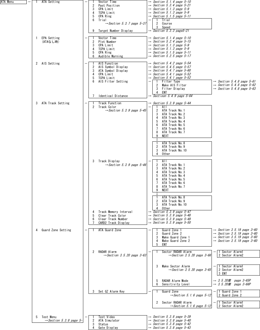 ATA Menu － 1 ATA Setting － 1 Vector Time &rarr;2 Past Position &rarr;3 CPA Limit &rarr;4 TCPA Limit &rarr;5 CPA Ring &rarr;6 Trial － 1 Trial&rarr;Section 5.3.7 page 5-372 Course3 Speed9 Target Number Display &rarr;1 EPA Setting － 1 Vector Time &rarr;(ATAなし時) 2 Plot Number &rarr;3 CPA Limit &rarr;4 TCPA Limit &rarr;5 CPA Ring &rarr;6 Audible Warning &rarr;2 AIS Setting － 1 AIS Function &rarr;2 AIS Symbol Display &rarr;3 ATA Symbol Display &rarr;4 CPA Limit &rarr;5 TCPA Limit &rarr;6 AIS Filter Setting － 1 Filter Type &rarr;2 Make AIS Filter &rarr;3 Filter Display &rarr;4 ENT7 Identical Distance &rarr;3 ATA Track Setting － 1 Track Function &rarr;2 Track Color － 1 All&rarr;Section 5.3.9 page 5-452 ATA Track No.13 ATA Track No.24 ATA Track No.35 ATA Track No.46 ATA Track No.57 ATA Track No.68 ATA Track No.79 NEXT&darr;1 ATA Track No.82 ATA Track No.93 ATA Track No.104 Other3 Track Display － 1 All&rarr;Section 5.3.9 page 5-462 ATA Track No.13 ATA Track No.24 ATA Track No.35 ATA Track No.46 ATA Track No.57 ATA Track No.68 ATA Track No.79 NEXT&darr;1 ATA Track No.82 ATA Track No.93 ATA Track No.104 Other4 Track Memory Interval &rarr;5 Clear Track Color &rarr;6 Clear Track Number &rarr;7 CARD2 Track Display &rarr;4 Guard Zone Setting － 1 ATA Guard Zone － 1 Guard Zone 1 &rarr;2 Guard Zone 2 &rarr;3 Make Guard Zone 1 &rarr;4 Make Guard Zone 2 &rarr;5 ENT2 RADAR Alarm － 1 Sector RADAR Alarm － 1 Sector Alarm1&rarr;Section 3.5.20 page 3-63&rarr;Section 3.5.20 page 3-662 Sector Alarm23 Make Sector Alarm － 1 Sector Alarm1&rarr;Section 3.5.20 page 3-652 Sector Alarm23 ENT5 RADAR Alarm Mode &rarr;6 Sensitivity Level &rarr;3 Set GZ Alarm Key － 1 Guard Zone － 1 Guard Zone 1&rarr;Section 5.1.6 page 5-122 Guard Zone 22 Sector RADAR Alarm － 1 Sector Alarm1&rarr;Section 5.1.6 page 5-122 Sector Alarm25 Test Menu － 1 Test Video &rarr;&rarr;Section 5.3.8 page 5-2 ATA Simulator &rarr;3 Status &rarr;4 Gate Display &rarr;Section 5.3.4 page 5-21Section 5.3.8 page 5-39Section 5.4.7 page 5-60Section 5.1.5 page 5-11Section 5.1.5 page 5-11Section 5.3.3 page5-213.5.20章　page 3-65P3.5.20章　page 3-66PSection 3.5.19 page 3-60Section 3.5.19 page 3-60Section 3.5.19 page 3-60Section 5.3.9 page 5-50Section 5.3.9 page 5-47Section 5.3.9 page 5-48Section 5.3.9 page 5-49Section 3.5.19 page 3-60Section 5.1.3 page 5-9Section 5.1.4 page 5-10Section 5.3.9 page 5-44Section 5.1.3 page 5-9Section 5.1.3 page 5-9Section 5.1.4 page 5-10Section 5.2.4 page 5-15Section 5.4.2 page 5-54Section 5.4.5 page 5-57Section 5.4.1 page 5-52Section 5.4.1 page 5-52Section 5.1.3 page 5-9Section 5.3.8 page 5-42Section 5.4.8 page 5-61Section 5.4.8 page 5-62Section 5.4.8 page 5-63Sectioon 5.4.9 page 5-64Section 5.2.5 page 5-17Section 5.3.8 page 5-40Section 5.3.8 page 5-43