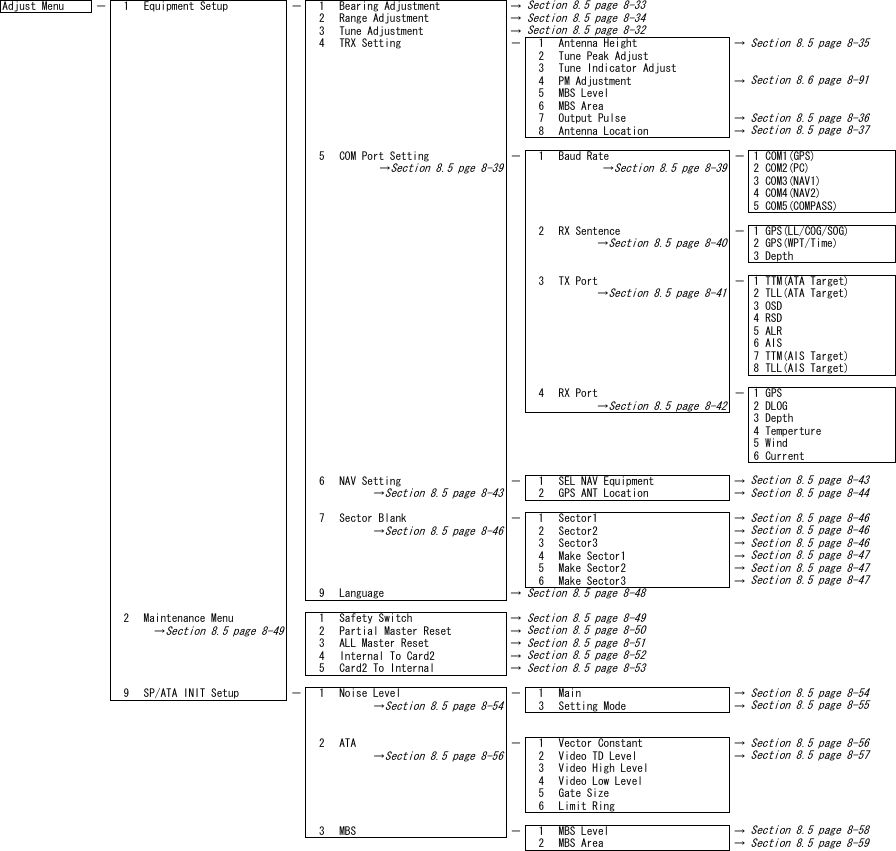 Adjust Menu －1 Equipment Setup － 1 Bearing Adjustment &rarr;2 Range Adjustment &rarr;3 Tune Adjustment &rarr;4 TRX Setting － 1 Antenna Height &rarr;2 Tune Peak Adjust3 Tune Indicator Adjust4 PM Adjustment &rarr;5 MBS Level6 MBS Area7 Output Pulse &rarr;8 Antenna Location &rarr;5 COM Port Setting － 1 Baud Rate －1 COM1(GPS)&rarr;Section 8.5 pge 8-39&rarr;Section 8.5 pge 8-392 COM2(PC)3 COM3(NAV1)4 COM4(NAV2)5 COM5(COMPASS)2 RX Sentence －1 GPS(LL/COG/SOG)&rarr;Section 8.5 page 8-402 GPS(WPT/Time)3 Depth3 TX Port －1 TTM(ATA Target)&rarr;Section 8.5 page 8-412 TLL(ATA Target)3 OSD4 RSD5 ALR6 AIS7 TTM(AIS Target)8 TLL(AIS Target)4 RX Port －1 GPS&rarr;Section 8.5 page 8-422 DLOG3 Depth4 Temperture5 Wind6 Current6 NAV Setting － 1 SEL NAV Equipment &rarr;&rarr;Section 8.5 page 8-432 GPS ANT Location &rarr;7 Sector Blank － 1 Sector1 &rarr;&rarr;Section 8.5 page 8-462 Sector2 &rarr;3 Sector3 &rarr;4 Make Sector1 &rarr;5 Make Sector2 &rarr;6 Make Sector3 &rarr;9 Language &rarr;2 Maintenance Menu 1 Safety Switch &rarr;&rarr;Section 8.5 page 8-492 Partial Master Reset &rarr;3 ALL Master Reset &rarr;4 Internal To Card2 &rarr;5 Card2 To Internal &rarr;9 SP/ATA INIT Setup － 1 Noise Level － 1 Main &rarr;&rarr;Section 8.5 page 8-543 Setting Mode &rarr;2 ATA － 1 Vector Constant &rarr;&rarr;Section 8.5 page 8-562 Video TD Level &rarr;3 Video High Level4 Video Low Level5 Gate Size6 Limit Ring3 MBS － 1 MBS Level &rarr;2 MBS Area &rarr;Section 8.5 page 8-59Section 8.5 page 8-53Section 8.5 page 8-54Section 8.5 page 8-55Section 8.5 page 8-49Section 8.5 page 8-50Section 8.5 page 8-51Section 8.5 page 8-58Section 8.5 page 8-52Section 8.5 page 8-36Section 8.5 page 8-46Section 8.5 page 8-46Section 8.5 page 8-47Section 8.5 page 8-43Section 8.5 page 8-44Section 8.5 page 8-37Section 8.5 page 8-47Section 8.5 page 8-48Section 8.5 page 8-46Section 8.5 page 8-56Section 8.5 page 8-57Section 8.6 page 8-91Section 8.5 page 8-32Section 8.5 page 8-33Section 8.5 page 8-34Section 8.5 page 8-35Section 8.5 page 8-47