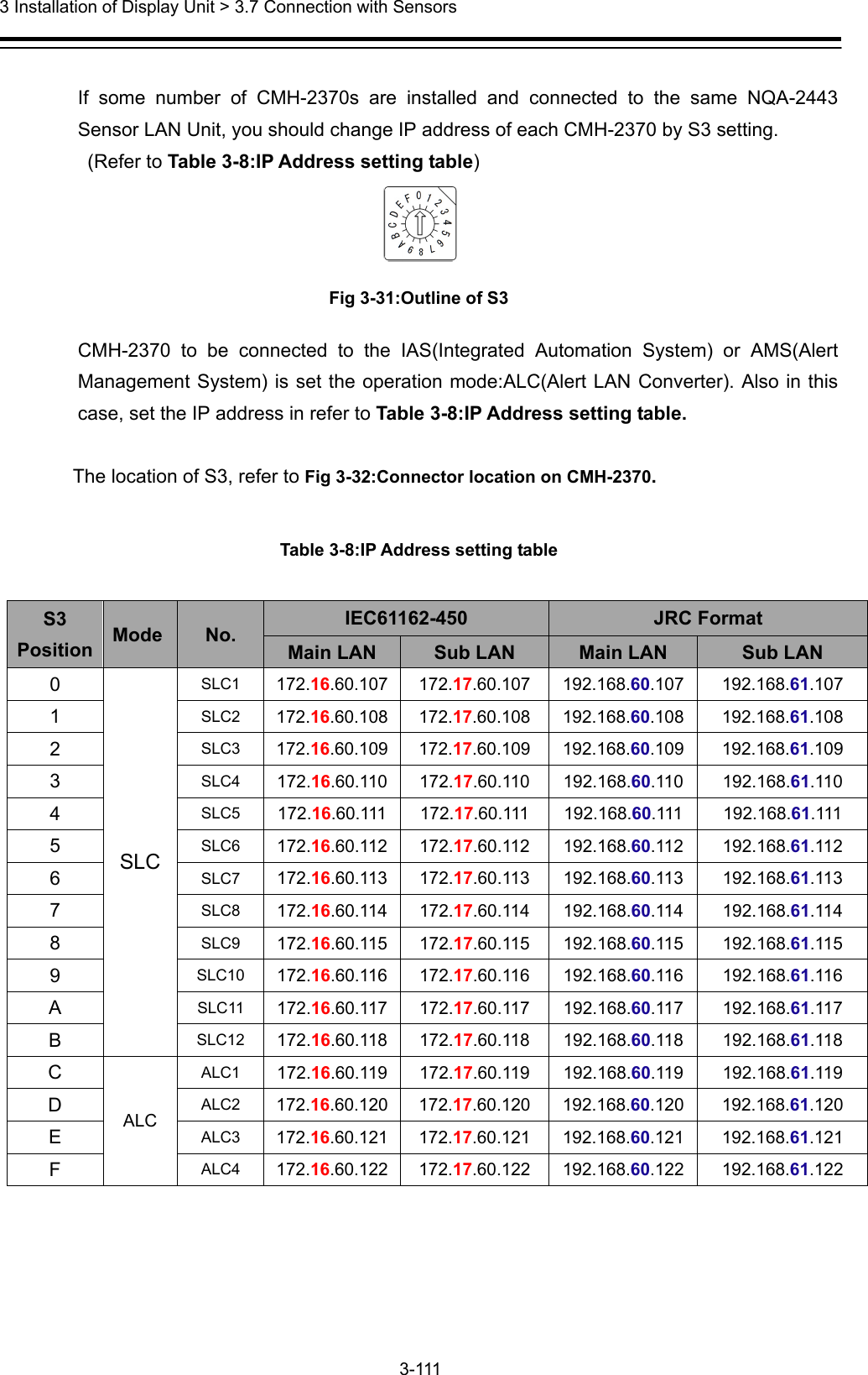  3 Installation of Display Unit &gt; 3.7 Connection with Sensors 3-111   If some number of CMH-2370s are installed and connected to the same NQA-2443 Sensor LAN Unit, you should change IP address of each CMH-2370 by S3 setting.  (Refer to Table 3-8:IP Address setting table)  Fig 3-31:Outline of S3 CMH-2370 to be connected to the IAS(Integrated Automation System) or AMS(Alert Management System) is set the operation mode:ALC(Alert LAN Converter). Also in this case, set the IP address in refer to Table 3-8:IP Address setting table.  The location of S3, refer to Fig 3-32:Connector location on CMH-2370.  Table 3-8:IP Address setting table  S3 Position  Mode  No.  IEC61162-450  JRC Format Main LAN  Sub LAN  Main LAN  Sub LAN 0 SLC SLC1  172.16.60.107 172.17.60.107 192.168.60.107 192.168.61.107 1  SLC2  172.16.60.108 172.17.60.108 192.168.60.108 192.168.61.108 2  SLC3  172.16.60.109 172.17.60.109 192.168.60.109 192.168.61.109 3  SLC4  172.16.60.110 172.17.60.110 192.168.60.110 192.168.61.110 4  SLC5  172.16.60.111 172.17.60.111 192.168.60.111 192.168.61.111 5  SLC6  172.16.60.112 172.17.60.112 192.168.60.112 192.168.61.112 6  SLC7  172.16.60.113 172.17.60.113 192.168.60.113 192.168.61.113 7  SLC8  172.16.60.114 172.17.60.114 192.168.60.114 192.168.61.114 8  SLC9  172.16.60.115 172.17.60.115 192.168.60.115 192.168.61.115 9  SLC10  172.16.60.116 172.17.60.116 192.168.60.116 192.168.61.116 A  SLC11  172.16.60.117 172.17.60.117 192.168.60.117 192.168.61.117 B  SLC12  172.16.60.118 172.17.60.118 192.168.60.118 192.168.61.118 C ALC ALC1  172.16.60.119 172.17.60.119 192.168.60.119 192.168.61.119 D  ALC2  172.16.60.120 172.17.60.120 192.168.60.120 192.168.61.120 E  ALC3  172.16.60.121 172.17.60.121 192.168.60.121 192.168.61.121 F  ALC4  172.16.60.122 172.17.60.122 192.168.60.122 192.168.61.122 