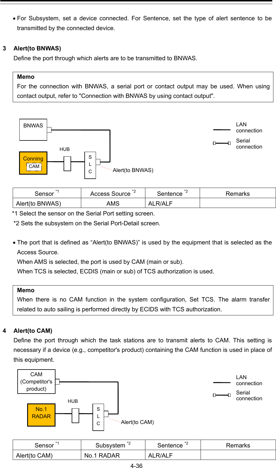  4-36  For Subsystem, set a device connected. For Sentence, set the type of alert sentence to be transmitted by the connected device.  3 Alert(to BNWAS) Define the port through which alerts are to be transmitted to BNWAS.  Memo For the connection with BNWAS, a serial port or contact output may be used. When using contact output, refer to &quot;Connection with BNWAS by using contact output&quot;.   Sensor *1 Access Source *2 Sentence *2 Remarks Alert(to BNWAS)  AMS  ALR/ALF   *1 Select the sensor on the Serial Port setting screen. *2 Sets the subsystem on the Serial Port-Detail screen.   The port that is defined as “Alert(to BNWAS)” is used by the equipment that is selected as the Access Source. When AMS is selected, the port is used by CAM (main or sub).   When TCS is selected, ECDIS (main or sub) of TCS authorization is used.  Memo When there is no CAM function in the system configuration, Set TCS. The alarm transfer related to auto sailing is performed directly by ECIDS with TCS authorization.    4 Alert(to CAM) Define the port through which the task stations are to transmit alerts to CAM. This setting is necessary if a device (e.g., competitor&apos;s product) containing the CAM function is used in place of this equipment.  Sensor *1 Subsystem *2 Sentence *2 Remarks Alert(to CAM)  No.1 RADAR  ALR/ALF   No.1 RADAR S L C Alert(to CAM) LAN connection Serial connectionHUB  CAM (Competitor&apos;s product) Conning CAM S L C Alert(to BNWAS) LAN connection Serial connectionHUB  BNWAS 