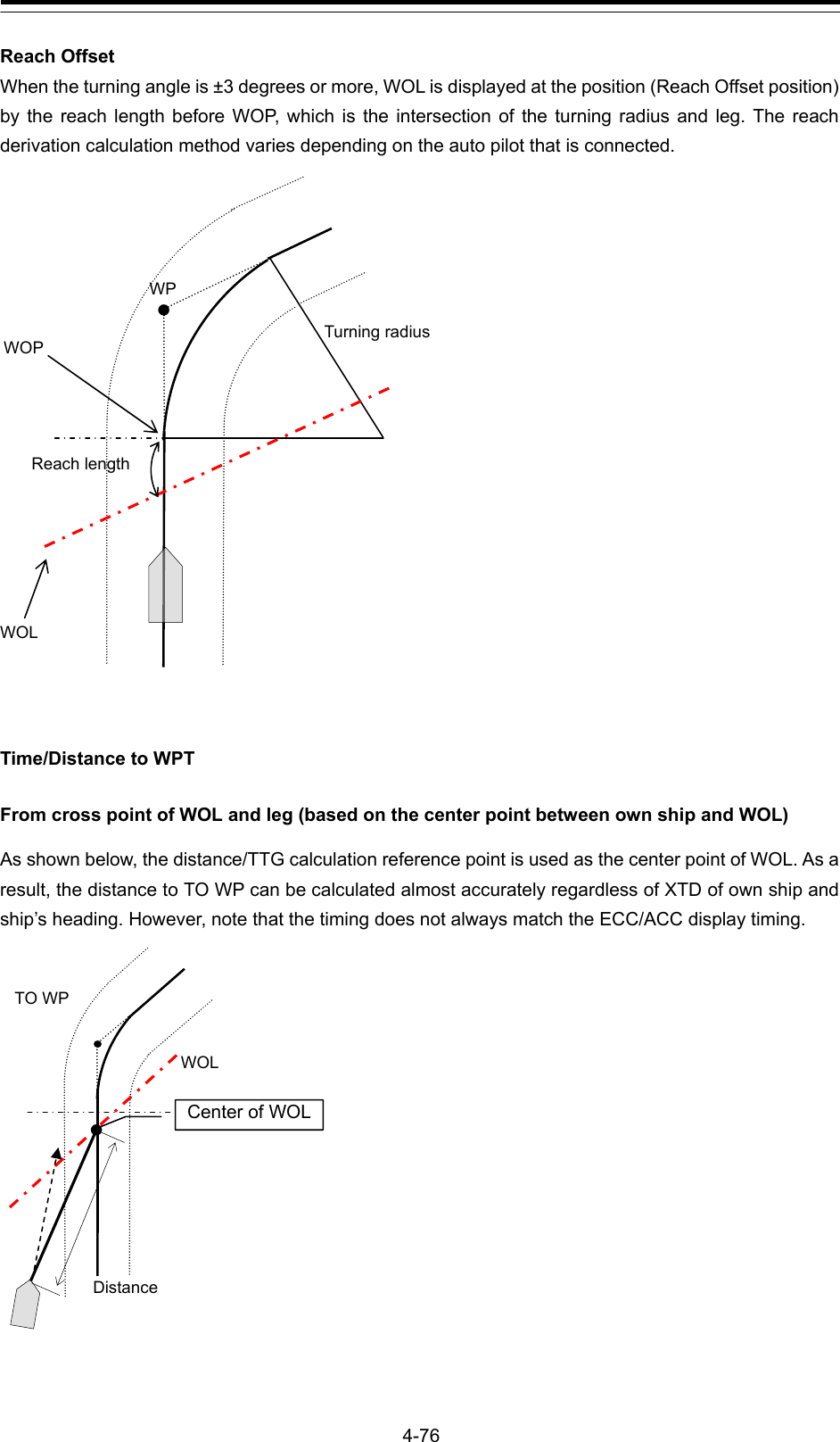  4-76 Reach Offset When the turning angle is ±3 degrees or more, WOL is displayed at the position (Reach Offset position) by the reach length before WOP, which is the intersection of the turning radius and leg. The reach derivation calculation method varies depending on the auto pilot that is connected.                    Time/Distance to WPT  From cross point of WOL and leg (based on the center point between own ship and WOL) As shown below, the distance/TTG calculation reference point is used as the center point of WOL. As a result, the distance to TO WP can be calculated almost accurately regardless of XTD of own ship and ship’s heading. However, note that the timing does not always match the ECC/ACC display timing.                WOL TO WP Distance Center of WOL WP Reach length WOL WOP Turning radius