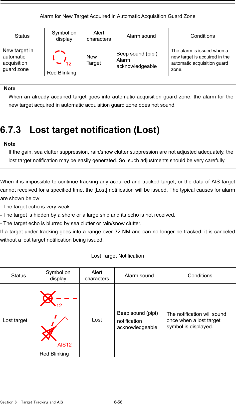  Section 6  Target Tracking and AIS 6-56  Alarm for New Target Acquired in Automatic Acquisition Guard Zone  Status Symbol on display Alert characters Alarm sound Conditions New target in automatic acquisition guard zone   Red Blinking New Target Beep sound (pipi) Alarm acknowledgeable   The alarm is issued when a new target is acquired in the automatic acquisition guard zone.  Note When an already acquired target goes into automatic acquisition guard zone, the alarm for the new target acquired in automatic acquisition guard zone does not sound.   6.7.3 Lost target notification (Lost) Note If the gain, sea clutter suppression, rain/snow clutter suppression are not adjusted adequately, the lost target notification may be easily generated. So, such adjustments should be very carefully.  When it is impossible to continue tracking any acquired and tracked target, or the data of AIS target cannot received for a specified time, the [Lost] notification will be issued. The typical causes for alarm are shown below:   - The target echo is very weak. - The target is hidden by a shore or a large ship and its echo is not received. - The target echo is blurred by sea clutter or rain/snow clutter. If a target under tracking goes into a range over 32 NM and can no longer be tracked, it is canceled without a lost target notification being issued.    Lost Target Notification  Status Symbol on display Alert characters Alarm sound Conditions Lost target    Red Blinking  Lost  Beep sound (pipi) notification acknowledgeable The notification will sound once when a lost target symbol is displayed.     AIS12  12  12 
