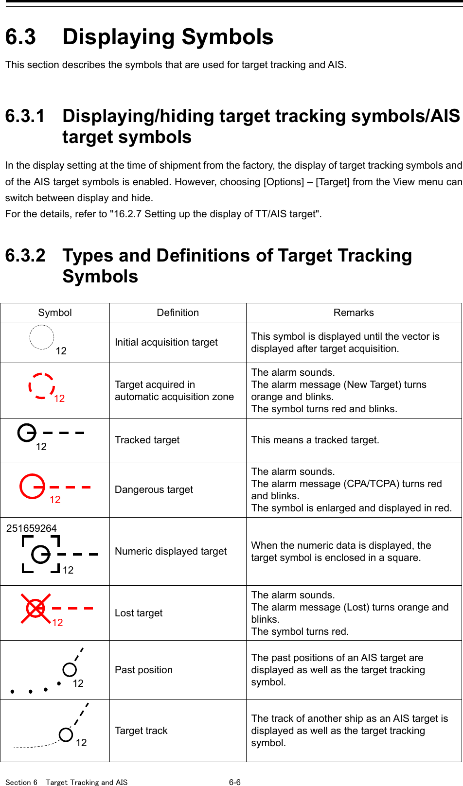  Section 6  Target Tracking and AIS 6-6  6.3  Displaying Symbols This section describes the symbols that are used for target tracking and AIS.   6.3.1 Displaying/hiding target tracking symbols/AIS target symbols In the display setting at the time of shipment from the factory, the display of target tracking symbols and of the AIS target symbols is enabled. However, choosing [Options] – [Target] from the View menu can switch between display and hide. For the details, refer to &quot;16.2.7 Setting up the display of TT/AIS target&quot;.   6.3.2 Types and Definitions of Target Tracking Symbols  Symbol Definition Remarks  Initial acquisition target This symbol is displayed until the vector is displayed after target acquisition.  Target acquired in automatic acquisition zone The alarm sounds. The alarm message (New Target) turns orange and blinks. The symbol turns red and blinks.  Tracked target   This means a tracked target.  Dangerous target The alarm sounds. The alarm message (CPA/TCPA) turns red and blinks. The symbol is enlarged and displayed in red.  Numeric displayed target   When the numeric data is displayed, the target symbol is enclosed in a square.  Lost target The alarm sounds. The alarm message (Lost) turns orange and blinks. The symbol turns red.  Past position The past positions of an AIS target are displayed as well as the target tracking symbol.   Target track The track of another ship as an AIS target is displayed as well as the target tracking symbol.   12   12       12     12 251659264  12  12  12  12 