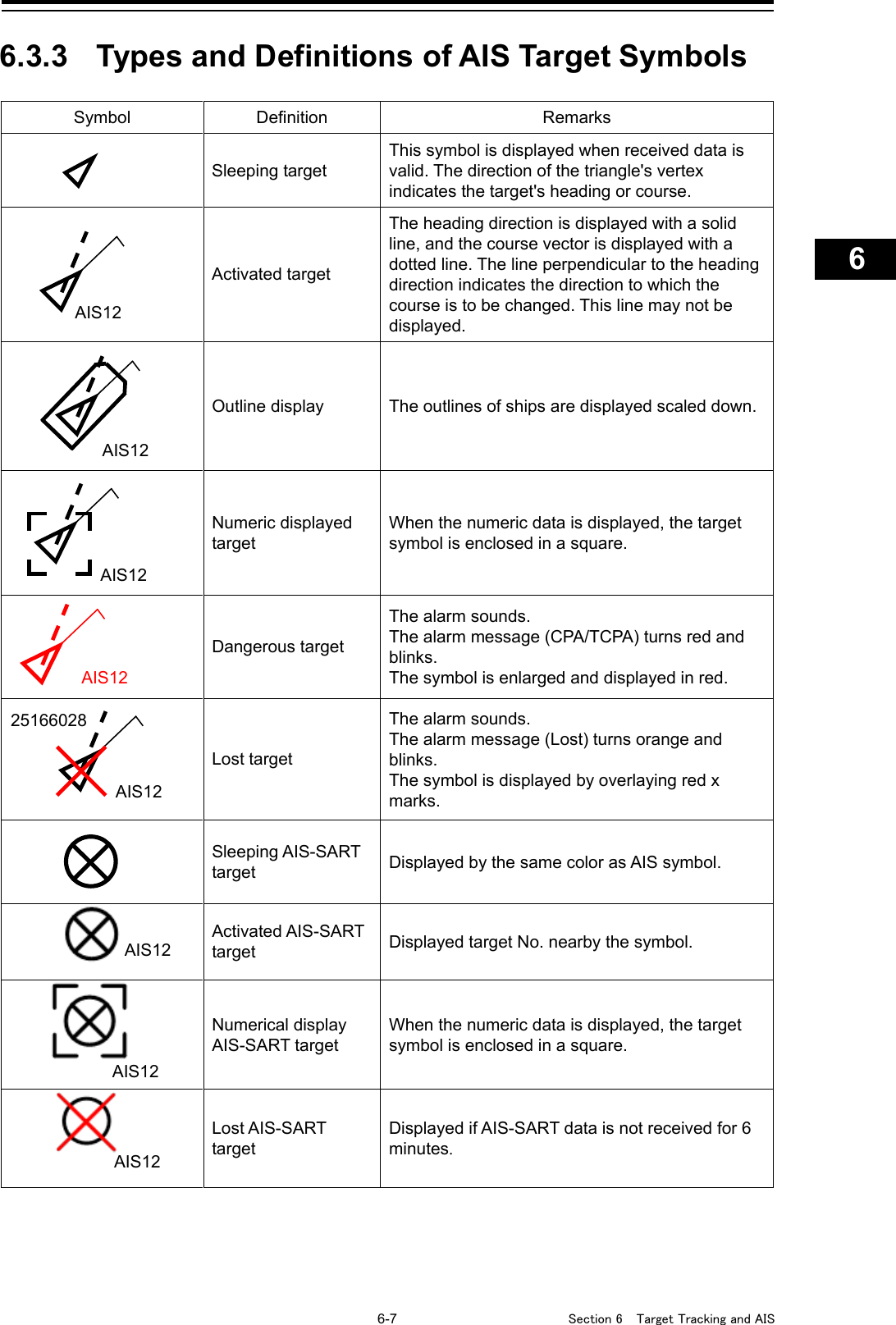   6-7  Section 6  Target Tracking and AIS    1  2  3  4  5  6  7  8  9  10  11  12  13  14  15  16  17  18  19  20  21  22  23  24  25  26  27      6.3.3 Types and Definitions of AIS Target Symbols  Symbol Definition Remarks  Sleeping target This symbol is displayed when received data is valid. The direction of the triangle&apos;s vertex indicates the target&apos;s heading or course.  Activated target The heading direction is displayed with a solid line, and the course vector is displayed with a dotted line. The line perpendicular to the heading direction indicates the direction to which the course is to be changed. This line may not be displayed.  Outline display The outlines of ships are displayed scaled down.  Numeric displayed target When the numeric data is displayed, the target symbol is enclosed in a square.  Dangerous target The alarm sounds. The alarm message (CPA/TCPA) turns red and blinks. The symbol is enlarged and displayed in red.  Lost target The alarm sounds. The alarm message (Lost) turns orange and blinks. The symbol is displayed by overlaying red x marks.  Sleeping AIS-SART target Displayed by the same color as AIS symbol.  Activated AIS-SART target Displayed target No. nearby the symbol.  Numerical display AIS-SART target When the numeric data is displayed, the target symbol is enclosed in a square.  Lost AIS-SART target Displayed if AIS-SART data is not received for 6 minutes.   AIS12 AIS12 AIS12  AIS12 25166028  AIS12 AIS12      AIS12 AIS12   