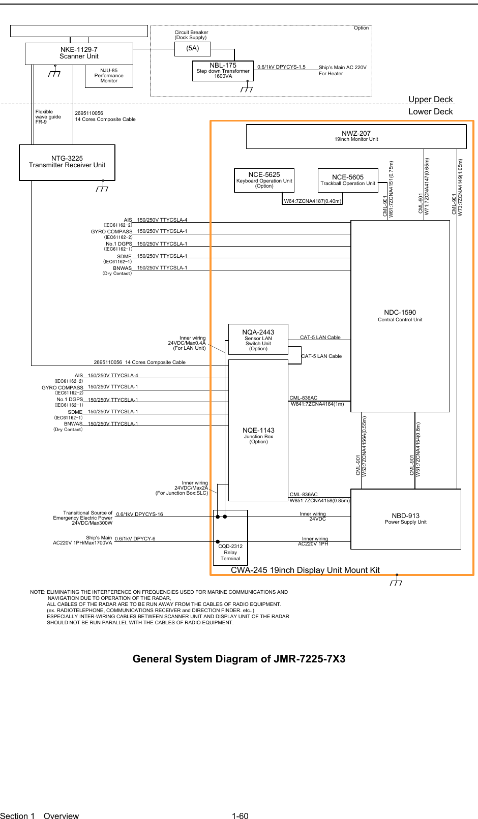  Section 1  Overview 1-60  150/250V TTYCSLA-4AIS(IEC61162-2)GYRO COMPASS(IEC61162-2)No.1 DGPS(IEC61162-1)SDME(IEC61162-1)BNWAS(Dry Contact)Upper DeckLower DeckNKE-1129-7Scanner UnitNJU-85Performance Monitor2695110056  14 Cores Composite Cable150/250V TTYCSLA-1150/250V TTYCSLA-1150/250V TTYCSLA-1150/250V TTYCSLA-1(5A)NBL-175Step down Transformer1600VA 0.6/1kV DPYCYS-1.5Ship’s Main AC 220VFor HeaterCircuit Breaker(Dock Supply)OptionNTG-3225Transmitter Receiver UnitFlexible wave guideFR-9150/250V TTYCSLA-4AIS(IEC61162-2)GYRO COMPASS(IEC61162-2)No.1 DGPS(IEC61162-1)SDME(IEC61162-1)BNWAS(Dry Contact)150/250V TTYCSLA-1150/250V TTYCSLA-1150/250V TTYCSLA-1150/250V TTYCSLA-12695110056  14 Cores Composite CableNOTE: ELIMINATING THE INTERFERENCE ON FREQUENCIES USED FOR MARINE COMMUNICATIONS AND 　　　　   NAVIGATION DUE TO OPERATION OF THE RADAR,            ALL CABLES OF THE RADAR ARE TO BE RUN AWAY FROM THE CABLES OF RADIO EQUIPMENT.            (ex. RADIOTELEPHONE, COMMUNICATIONS RECEIVER and DIRECTION FINDER. etc..)            ESPECIALLY INTER-WIRING CABLES BETWEEN SCANNER UNIT AND DISPLAY UNIT OF THE RADAR             SHOULD NOT BE RUN PARALLEL WITH THE CABLES OF RADIO EQUIPMENT.CML-836ACW851:7ZCNA4158(0.85m)CML-836AC W841:7ZCNA4164(1m)CAT-5 LAN CableNQE-1143Junction Box(Option)NCE-5605Trackball Operation UnitNBD-913Power Supply UnitNWZ-20719inch Monitor Unit CML-901 W71:7ZCNA4147(0.65m) CML-901 W61:7ZCNA4151(0.75m) CML-901 W73:7ZCNA4149(1.05m)NCE-5625Keyboard Operation Unit(Option)W64:7ZCNA4187(0.40m)CWA-245 19inch Display Unit Mount KitNQA-2443Sensor LAN Switch Unit(Option)CAT-5 LAN CableNDC-1590Central Control Unit CML-901W53:7ZCNA4156A(0.55m) CML-901W51:7ZCNA4154(0.8m)Inner wiring24VDC/Max2A(For Junction Box:SLC)Inner wiring 24VDC/Max0.4A(For LAN Unit)CQD-2312Relay TerminalTransitional Source of Emergency Electric Power 24VDC/Max300W 0.6/1kV DPYCYS-16 0.6/1kV DPYCY-6Ship&apos;s MainAC220V 1PH/Max1700VAInner wiring24VDCInner wiringAC220V 1PH General System Diagram of JMR-7225-7X3  