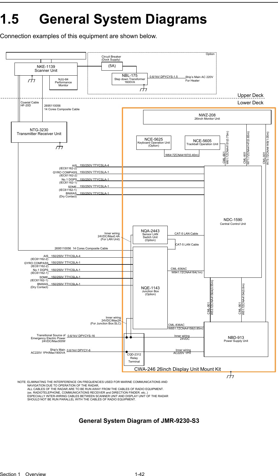  Section 1  Overview 1-42  1.5  General System Diagrams   Connection examples of this equipment are shown below.  150/250V TTYCSLA-4AIS(IEC61162-2)GYRO COMPASS(IEC61162-2)No.1 DGPS(IEC61162-1)SDME(IEC61162-1)BNWAS(Dry Contact)CML-836ACW851:7ZCNA4158(0.85m)CML-836AC W841:7ZCNA4164(1m)CAT-5 LAN CableNQE-1143Junction Box(Option)Upper DeckLower DeckNKE-1139Scanner UnitNCE-5605Trackball Operation UnitNBD-913Power Supply UnitNJU-84Performance Monitor2695110056  14 Cores Composite CableNOTE: ELIMINATING THE INTERFERENCE ON FREQUENCIES USED FOR MARINE COMMUNICATIONS AND             NAVIGATION DUE TO OPERATION OF THE RADAR,            ALL CABLES OF THE RADAR ARE TO BE RUN AWAY FROM THE CABLES OF RADIO EQUIPMENT.            (ex. RADIOTELEPHONE, COMMUNICATIONS RECEIVER and DIRECTION FINDER. etc..)            ESPECIALLY INTER-WIRING CABLES BETWEEN SCANNER UNIT AND DISPLAY UNIT OF THE RADAR             SHOULD NOT BE RUN PARALLEL WITH THE CABLES OF RADIO EQUIPMENT.150/250V TTYCSLA-1150/250V TTYCSLA-1150/250V TTYCSLA-1150/250V TTYCSLA-1NWZ-20826inch Monitor Unit CML-901 W71:7ZCNA4147(0.65m) CML-901 W61:7ZCNA4151(0.75m) CML-901 W73:7ZCNA4149(1.05m)(5A)NBL-175Step down Transformer1600VA 0.6/1kV DPYCYS-1.5Ship’s Main AC 220VFor HeaterCircuit Breaker(Dock Supply)OptionNTG-3230Transmitter Receiver UnitNCE-5625Keyboard Operation Unit(Option)W64:7ZCNA4187(0.40m)CWA-246 26inch Display Unit Mount KitCoaxial CableHF-20D150/250V TTYCSLA-4AIS(IEC61162-2)GYRO COMPASS(IEC61162-2)No.1 DGPS(IEC61162-1)SDME(IEC61162-1)BNWAS(Dry Contact)150/250V TTYCSLA-1150/250V TTYCSLA-1150/250V TTYCSLA-1150/250V TTYCSLA-12695110056  14 Cores Composite CableCAT-5 LAN CableNDC-1590Central Control Unit CML-901W53:7ZCNA4156A(0.55m) CML-901W51:7ZCNA4154(0.8m)NQA-2443Sensor LAN Switch Unit(Option)Inner wiring24VDC/Max2A(For Junction Box:SLC)Inner wiring 24VDC/Max0.4A(For LAN Unit)CQD-2312Relay TerminalTransitional Source of Emergency Electric Power 24VDC/Max300W 0.6/1kV DPYCYS-16 0.6/1kV DPYCY-6Ship&apos;s MainAC220V 1PH/Max1900VAInner wiring24VDCInner wiringAC220V 1PH General System Diagram of JMR-9230-S3   