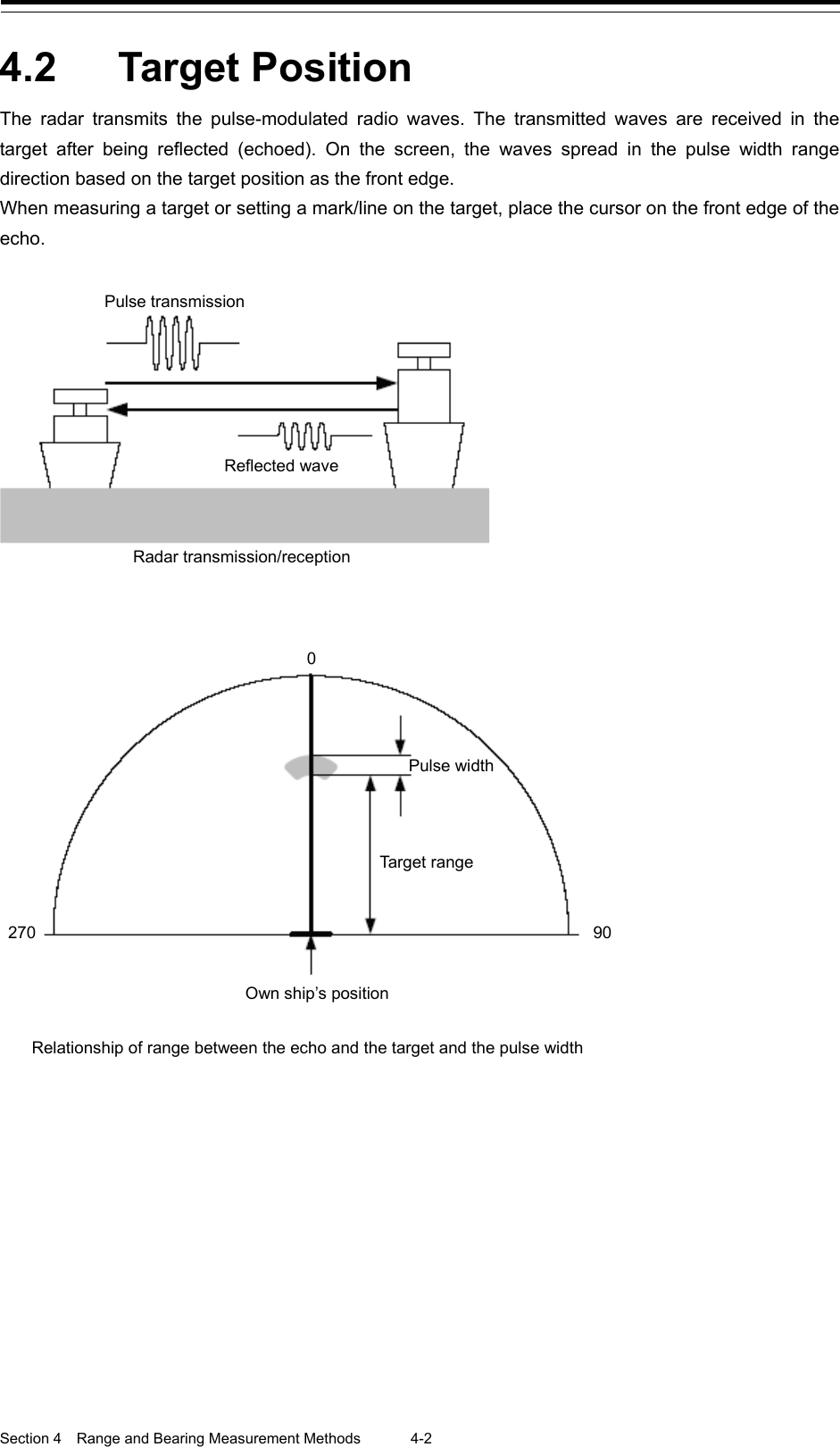  Section 4  Range and Bearing Measurement Methods 4-2  4.2  Target Position The radar transmits the pulse-modulated radio waves. The transmitted waves are received in the target after being reflected (echoed). On the screen, the waves spread in the pulse width range direction based on the target position as the front edge.   When measuring a target or setting a mark/line on the target, place the cursor on the front edge of the echo.    Radar transmission/reception       Relationship of range between the echo and the target and the pulse width     Pulse transmission Reflected wave 270 90 0 Pulse width Target range Own ship’s position 
