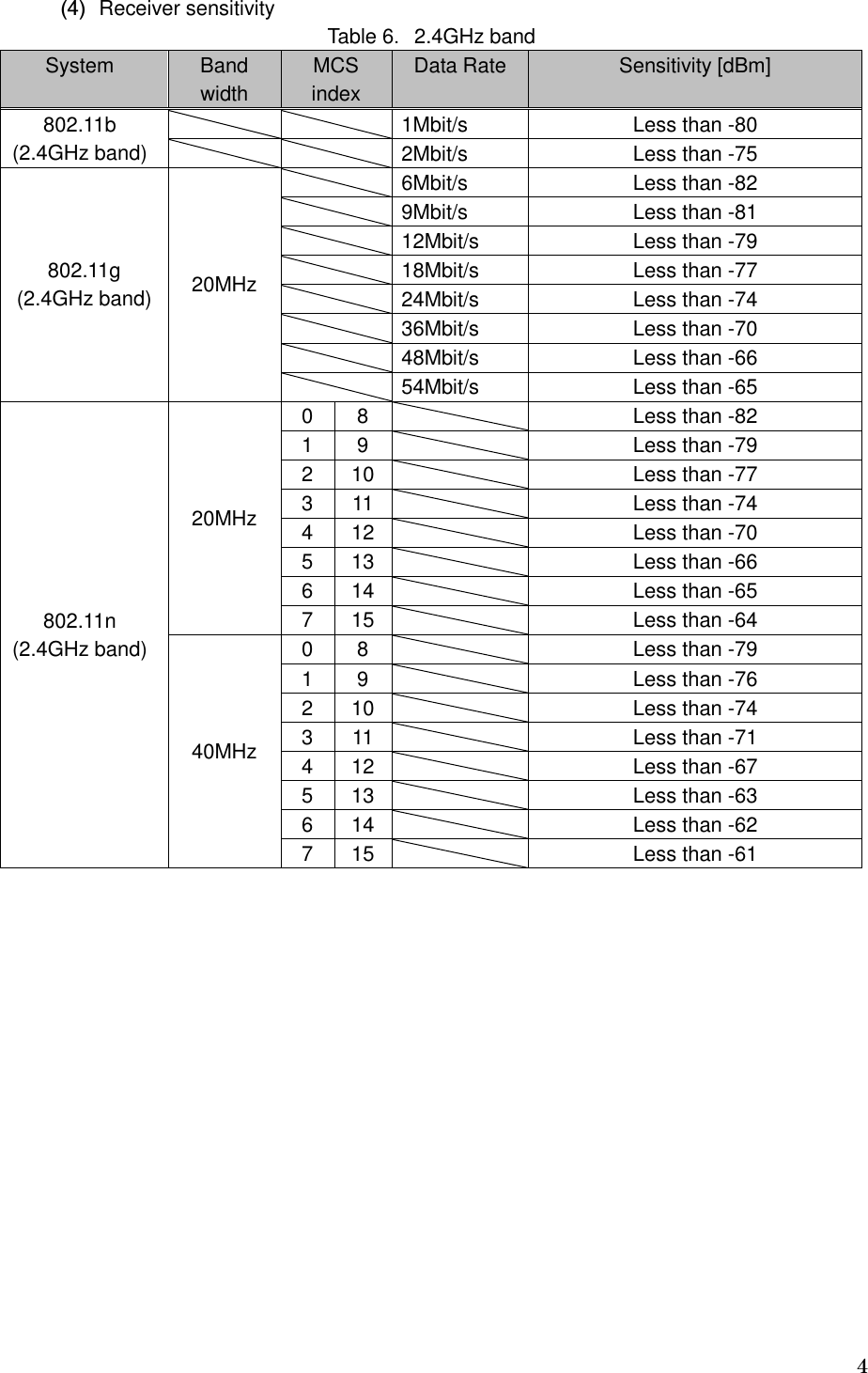   4  (4) Receiver sensitivity Table 6．2.4GHz band   System  Band width MCS index Data Rate  Sensitivity [dBm]   802.11b (2.4GHz band)     1Mbit/s  Less than -80     2Mbit/s  Less than -75 802.11g (2.4GHz band) 20MHz   6Mbit/s  Less than -82   9Mbit/s  Less than -81   12Mbit/s  Less than -79   18Mbit/s  Less than -77   24Mbit/s  Less than -74   36Mbit/s  Less than -70   48Mbit/s  Less than -66   54Mbit/s  Less than -65 802.11n (2.4GHz band) 20MHz 0  8    Less than -82 1  9    Less than -79 2  10   Less than -77 3  11    Less than -74 4  12   Less than -70 5  13   Less than -66 6  14   Less than -65 7  15   Less than -64 40MHz 0  8    Less than -79 1  9    Less than -76 2  10   Less than -74 3  11    Less than -71 4  12   Less than -67 5  13   Less than -63 6  14   Less than -62 7  15   Less than -61  