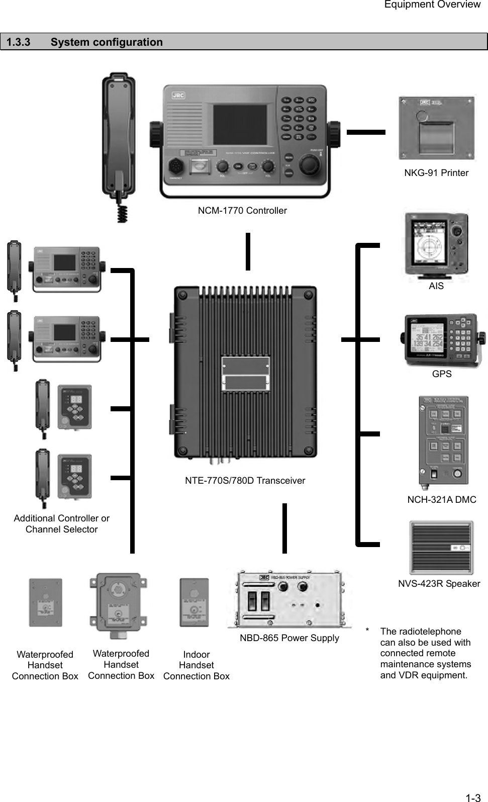 Equipment Overview 1-3  1.3.3 System configuration                                                    NBD-865 Power SupplyNCH-321A DMC GPS AIS NKG-91 Printer NCM-1770 Controller NTE-770S/780D Transceiver NVS-423R Speaker Additional Controller or Channel Selector Indoor Handset Connection Box* The radiotelephone can also be used with connected remote maintenance systems and VDR equipment. Waterproofed Handset Connection Box Waterproofed Handset Connection Box 