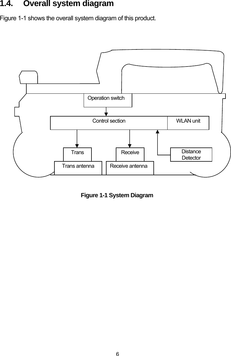  6 1.4.  Overall system diagram Figure 1-1 shows the overall system diagram of this product.                        Figure 1-1 System Diagram   Control section Trans antenna  Receive antenna Distance Detector Operation switch Trans  ReceiveWLAN unit 