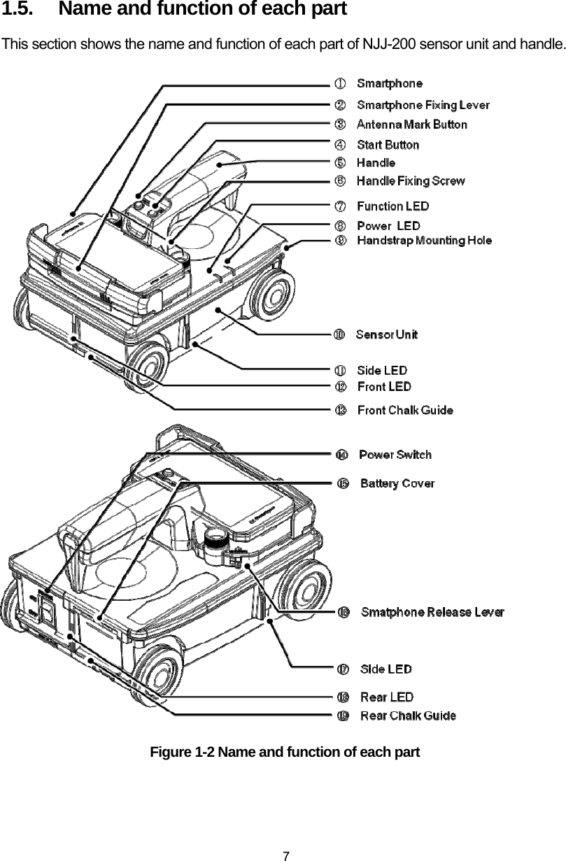  7 1.5.  Name and function of each part This section shows the name and function of each part of NJJ-200 sensor unit and handle.                                        Figure 1-2 Name and function of each part  