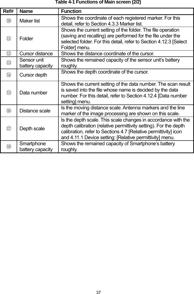  37 Table 4-1 Functions of Main screen (2/2) Ref# Name  Function ⑩ Maker list  Shows the coordinate of each registered marker. For this detail, refer to Section 4.3.3 Marker list. ⑪ Folder Shows the current setting of the folder. The file operation (saving and recalling) are performed for the file under the selected folder. For this detail, refer to Section 4.12.3 [Select Folder] menu. ⑫  Cursor distance  Shows the distance coordinate of the cursor. ⑬ Sensor unit battery capacity Shows the remained capacity of the sensor unit’s battery roughly. ⑭ Cursor depth  Shows the depth coordinate of the cursor.  ⑮ Data number  Shows the current setting of the data number. The scan result is saved into the file whose name is decided by the data number. For this detail, refer to Section 4.12.4 [Data number setting] menu. ⑯ Distance scale  Is the moving distance scale. Antenna markers and the line marker of the image processing are shown on this scale. ⑰ Depth scale Is the depth scale. This scale changes in accordance with the depth calibration (relative permittivity setting). For the depth calibration, refer to Sections 4.7 [Relative permittivity] icon and 4.11.1 Device setting: [Relative permittivity] menu. ⑱ Smartphone battery capacity Shows the remained capacity of Smartphone’s battery roughly.   