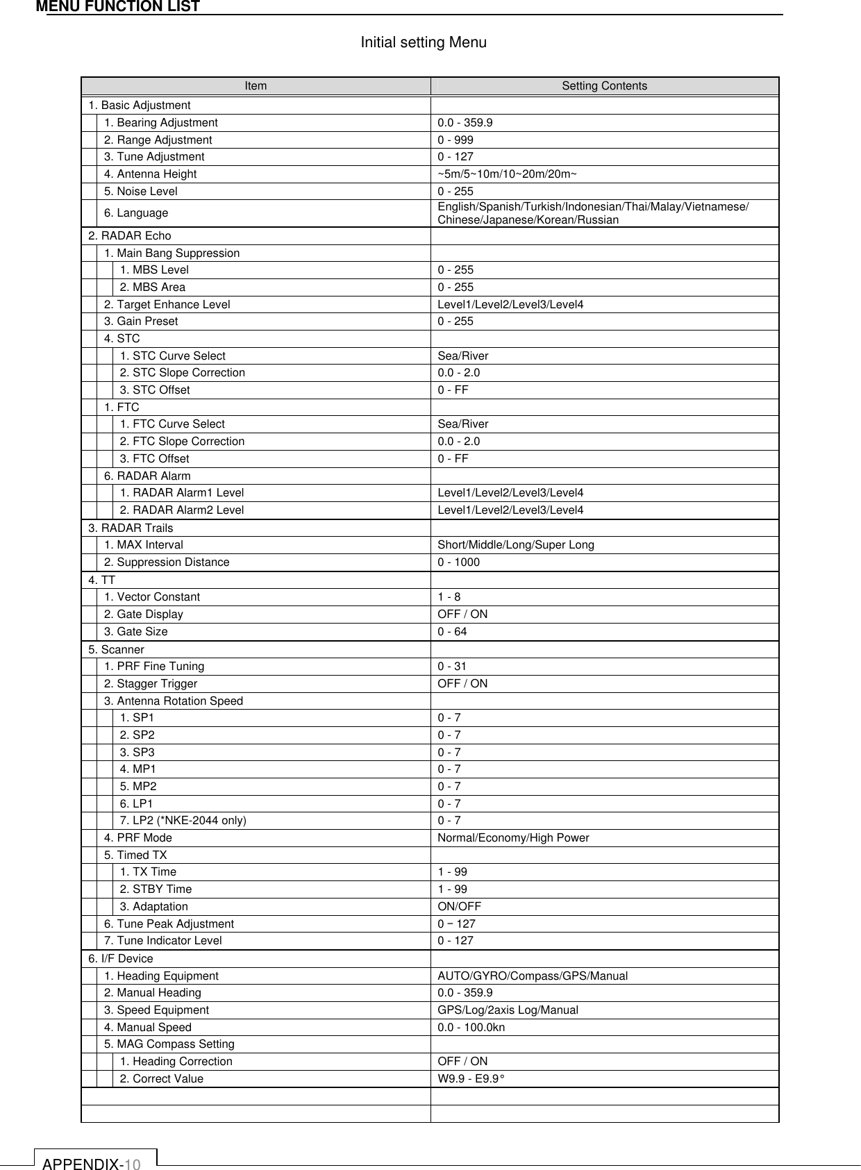   APPENDIX-10 MENU FUNCTION LIST Initial setting Menu  Item  Setting Contents 1. Basic Adjustment    1. Bearing Adjustment  0.0 - 359.9  2. Range Adjustment  0 - 999  3. Tune Adjustment  0 - 127  4. Antenna Height  ~5m/5~10m/10~20m/20m~  5. Noise Level  0 - 255  6. Language  English/Spanish/Turkish/Indonesian/Thai/Malay/Vietnamese/ Chinese/Japanese/Korean/Russian 2. RADAR Echo    1. Main Bang Suppression     1. MBS Level  0 - 255   2. MBS Area  0 - 255  2. Target Enhance Level  Level1/Level2/Level3/Level4  3. Gain Preset  0 - 255  4. STC     1. STC Curve Select  Sea/River   2. STC Slope Correction  0.0 - 2.0   3. STC Offset  0 - FF  1. FTC     1. FTC Curve Select  Sea/River   2. FTC Slope Correction  0.0 - 2.0   3. FTC Offset  0 - FF  6. RADAR Alarm     1. RADAR Alarm1 Level  Level1/Level2/Level3/Level4   2. RADAR Alarm2 Level  Level1/Level2/Level3/Level4 3. RADAR Trails    1. MAX Interval  Short/Middle/Long/Super Long  2. Suppression Distance  0 - 1000 4. TT    1. Vector Constant  1 - 8  2. Gate Display  OFF / ON  3. Gate Size  0 - 64 5. Scanner    1. PRF Fine Tuning  0 - 31  2. Stagger Trigger  OFF / ON  3. Antenna Rotation Speed     1. SP1  0 - 7   2. SP2  0 - 7   3. SP3  0 - 7   4. MP1  0 - 7   5. MP2  0 - 7   6. LP1  0 - 7   7. LP2 (*NKE-2044 only)    0 - 7  4. PRF Mode  Normal/Economy/High Power  5. Timed TX     1. TX Time  1 - 99   2. STBY Time  1 - 99   3. Adaptation  ON/OFF  6. Tune Peak Adjustment  0 – 127  7. Tune Indicator Level  0 - 127 6. I/F Device    1. Heading Equipment  AUTO/GYRO/Compass/GPS/Manual  2. Manual Heading  0.0 - 359.9  3. Speed Equipment  GPS/Log/2axis Log/Manual  4. Manual Speed  0.0 - 100.0kn  5. MAG Compass Setting     1. Heading Correction  OFF / ON   2. Correct Value  W9.9 - E9.9°       