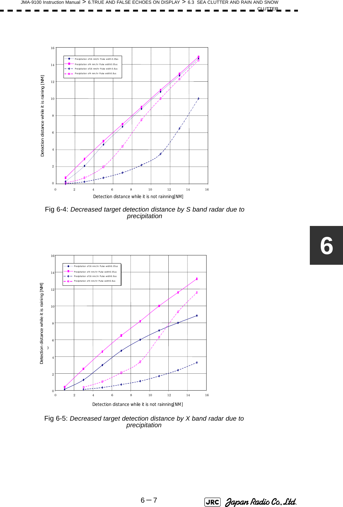 JMA-9100 Instruction Manual &gt; 6.TRUE AND FALSE ECHOES ON DISPLAY &gt; 6.3  SEA CLUTTER AND RAIN AND SNOWCLUTTER6－76   02468101214160 2 4 6 81012 14 16降雨時の検出距離 (NM) 雨の降っていないときの検出距離(NM) 16mm/hr の降雨時 パルス幅 0.05us4mm/hr の降雨時 パルス幅 0.05us16mm/hr の降雨時 パルス幅 0.8us4mm/hr の降雨時 パルス幅 0.8usDetection distance while it is not rainning[NM]Detection distance while it is raining [NM]Precipitation of 16 mm/hr Pulse width 0.8usPrecipitation of 4 mm/hr Pulse width 0.8usPrecipitation of 4 mm/hr Pulse width 0.05usPrecipitation of 16 mm/hr Pulse width 0.05usFig 6-4: Decreased target detection distance by S band radar due to precipitation 0 2 4 6 8 10 12 14 16 024 6810 12 14 16降雨時の検出距離 (NM) 16mm/hr の降雨時 パルス幅 0.05us4mm/hr の降雨時 パルス幅 0.05us16mm/hr の降雨時 パルス幅 0.8us4mm/hr の降雨時 パルス幅 0.8us雨の降っていないときの検出距離(NM) Detection distance while it is not rainning[NM]Detection distance while it is raining [NM]Precipitation of 16 mm/hr Pulse width 0.8usPrecipitation of 4 mm/hr Pulse width 0.8usPrecipitation of 4 mm/hr Pulse width 0.05usPrecipitation of 16 mm/hr Pulse width 0.05usFig 6-5: Decreased target detection distance by X band radar due to precipitation