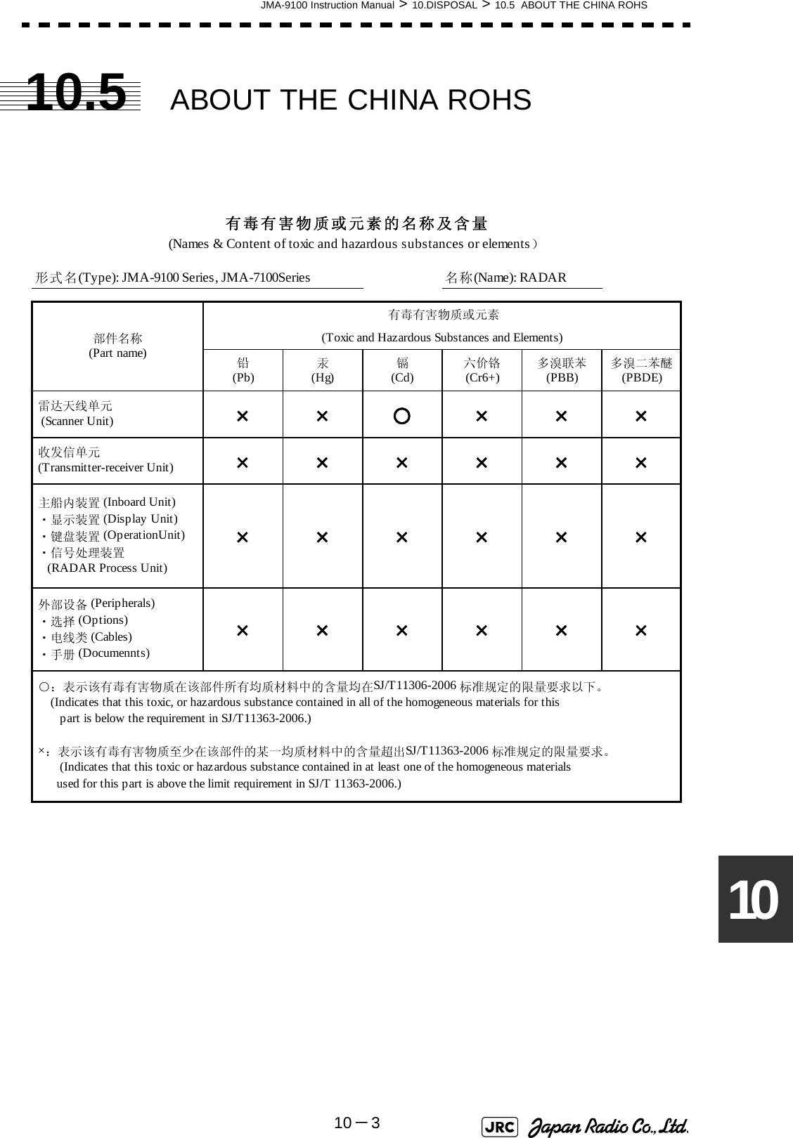 JMA-9100 Instruction Manual &gt; 10.DISPOSAL &gt; 10.5  ABOUT THE CHINA ROHS10－31010.5 ABOUT THE CHINA ROHS 形式名(Type): JMA-9100 Series, JMA-7100Series 名称(Name): RADAR铅 汞 镉 六价铬 多溴联苯 多溴二苯醚(Pb) (Hg) (Cd) (Cr6+) (PBB) (PBDE) 雷达天线单元  (Scanner Unit)××○××× 收发信单元 (Transmitter-receiver Unit)×××××× 主船内装置 (Inboard Unit) ・显示装置 (Display Unit) ・键盘装置 (OperationUnit) ・信号处理装置    (RADAR Process Unit)×××××× 外部设备 (Peripherals) ・选择 (Options) ・电线类 (Cables) ・手册 (Documennts)××××××有毒有害物质或元素的名称及含量(Names &amp; Content of toxic and hazardous substances or elements）(Toxic and Hazardous Substances and Elements) ×：表示该有毒有害物质至少在该部件的某一均质材料中的含量超出SJ/T11363-2006 标准规定的限量要求。　　(Indicates that this toxic or hazardous substance contained in at least one of the homogeneous materials       used for this part is above the limit requirement in SJ/T 11363-2006.) ○：表示该有毒有害物质在该部件所有均质材料中的含量均在SJ/T11306-2006 标准规定的限量要求以下。     (Indicates that this toxic, or hazardous substance contained in all of the homogeneous materials for this        part is below the requirement in SJ/T11363-2006.)部件名称(Part name) 有毒有害物质或元素