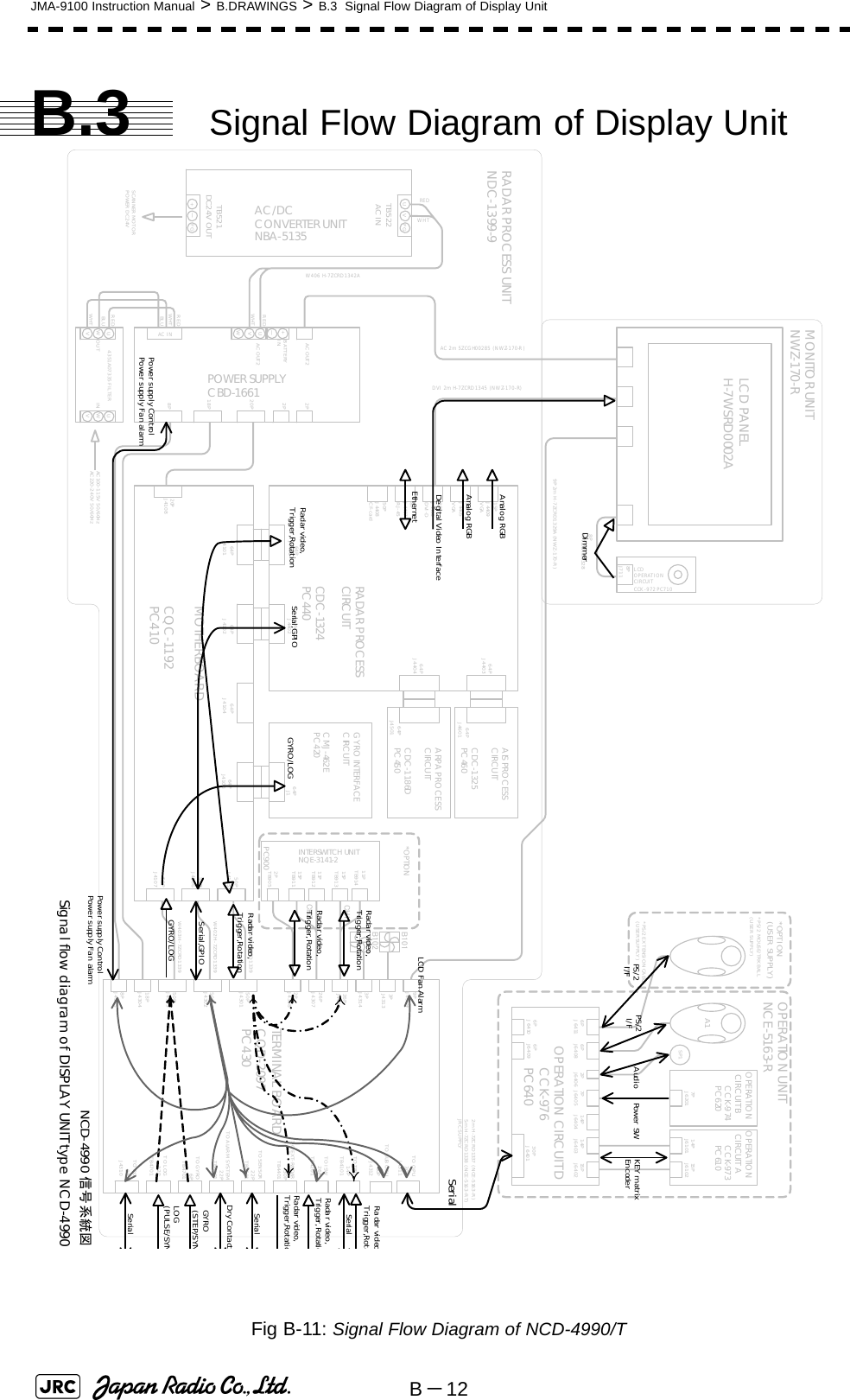 B－12JMA-9100 Instruction Manual &gt; B.DRAWINGS &gt; B.3  Signal Flow Diagram of Display UnitB.3 Signal Flow Diagram of Display UnitFig B-11: Signal Flow Diagram of NCD-4990/T2PJ430826PJ430726PJ430650PJ430118PJ43048PJ43053PJ43133PJ43149PJ430914PTB4101TO TRUTO ISW26PTB4201TO EXT-RADAR30PTB4401TO S ENSOR22PTB4501TO A LAR M  SYSTEM22PTB4601TO GYRO6PTB4701TO LOG12PTB4701TO PC9PJ4310TERMINAL BOARDCQD-2097PC43050PJ430250PJ430330PJ4311TO OPU30PJ4312TO SUB OPU6PJ64116PJ6410 6PJ64096PJ6408 2PJ6406 7PJ6405 14PJ6404 14PJ6403 15PJ640230PJ6401OPERATION CIRCUIT D      CCK-976      PC64014PJ6101 15PJ6102OPERATION  CIRCUIT A      CCK-973      PC6107PJ6201OPERATION  CIRCUIT B      CCK-974      PC620SP1A1*PS/2 EXTENSION  CA BLE(USER SU PPLY )OPERATION UNITNCE-5163-R2m H-7ZCRD1337 (NCE-5163-R)5m H-7ZCRD1338 (NCE-5163-RT)JRC SU PPLYB101B102PC90011PTB91415PTB91311PTB91215PTB9112PTB905INTERSWITCH UNITNQE-3141-2CH1CH250PJ410550PJ410650PJ4107*OPTIONW401 H-7ZCRD1339W402 H-7ZCRD1339W403 H-7ZCRD133964PJ410364PJ410464PJ410264PJ410164PJ4401 64PJ4402 64PJ1GYRO INTERFACECIRCUITCMJ-462EPC420RADAR PROCESSCIRCUITCDC-1324PC440MOTHERBOARDCQC-1192PC41064PJ440364PJ4404AIS PROCESSCIRCUITCDC-1325PC46064PJ460164PJ4501ARPA PROCESSCIRCUITCDC-1186DPC45015PJ4409VGA15PJ4405VGA28PJ4406DVI-D8PJ4407RJ-4550PJ4408CF-cardLCDOPERATIONCIRCUITCCK -972 PC7108PJ711MONITOR UNITNWZ-170-RLCD PANELH-7WSRD0002A8PH-7ZCRD13289P 2m H-7ZCRD 1329A  (NWZ-170-R )DVI 2m H-7ZCRD1345 (NWZ-170-R)20PJ41088PPOWER SUPPLYCBD-166118P20P*PS/2 MOUSE/TRKBALL(USER SUPPLY)*OPTION(USER SUPPLY)2P2PAC OUT2+ーUVWBATTERYINAC OUT2AC INUWVUWV4351A07335 FILTERINOUTREDWHTBLUREDWHTBLUAC 2m 5ZCGH00285 (NWZ-170-R)U V FG+ーFGTB522AC INTB521DC24V OUTAC/DC CONVERTER UNITNBA-5135AC100-115V 50/60HzAC220-240V 50/60HzSCANNER  MOTORPOWER  DC24VNCD-4990 信号系統図Signal flow diagram of DISPLAY UNIT type NCD-4990RADAR PROCESS UNITNDC-1399-9W406 H-7ZCRD1342AREDWHTREDWHTSerialRadar videoTrigger,RotaSerialRadar video,Trigger,RotatioRadar video,Trigger,RotatioSerialDry ContactGYRO(STEP/SYNLOG(PULSE/SYNSerialRadar video,Trigger,RotationRadar video,Trigger,RotationGYRO/LOGSerial,GPIORadar video,Trigger,RotationGYRO/LOGRadar video,Trigger,Rotation Serial,GPIOAnalog RGBAnalog RGBDegital Video InterfaceEthernet LCD Fan AlarmPower supply ControlPower supply Fan alarmPS/2 I/FPS/2 I/F Audio KEY matrixEncoderPower SWPower supply ControlPower supply Fan alarmDimmer