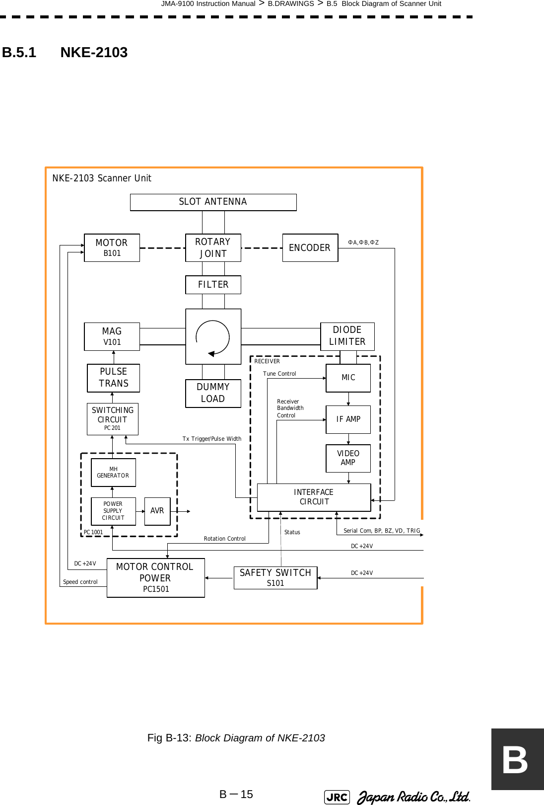 JMA-9100 Instruction Manual &gt; B.DRAWINGS &gt; B.5  Block Diagram of Scanner UnitB－15BB.5.1 NKE-2103Fig B-13: Block Diagram of NKE-2103SLOT ANTENNAMOTORB101SAFETY SWITCHS101MAGV101PULSETRANSSWITCHINGCIRCUITPC201MHGENERATORAVRINTERFACE CIRCUITPC1001MICIF AMPVIDEO AMPRECEIVERReceiver BandwidthControlTune ControlΦA,ΦB,ΦZFILTERDUMMYLOADDC+24VSerial Com, BP, BZ, VD, TRIGNKE-2103 Scanner UnitPOWER SUPPLYCIRCUITMOTOR CONTROLPOWERPC1501Rotation ControlSpeed controlStatusDC+24VTx Trigger/Pulse WidthDC+24VDIODELIMITERENCODERROTARYJOINT