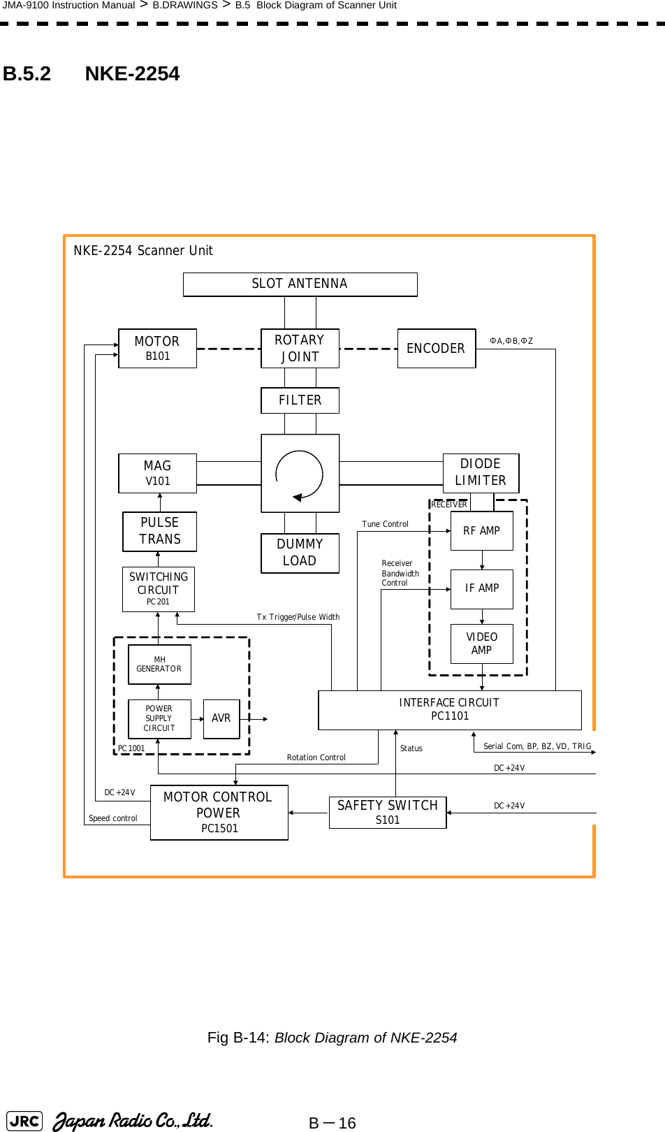B－16JMA-9100 Instruction Manual &gt; B.DRAWINGS &gt; B.5  Block Diagram of Scanner UnitB.5.2 NKE-2254Fig B-14: Block Diagram of NKE-2254SLOT ANTENNAMOTORB101SAFETY SWITCHS101MAGV101PULSETRANSSWITCHINGCIRCUITPC201MHGENERATORAVRPC1001ΦA,ΦB,ΦZFILTERDUMMYLOADDC+24VSerial Com, BP, BZ, VD, TRIGNKE-2254 Scanner UnitPOWER SUPPLYCIRCUITMOTOR CONTROLPOWERPC1501Rotation ControlSpeed controlStatusDC+24VTx Trigger/Pulse WidthDC+24VENCODERROTARYJOINTINTERFACE CIRCUITPC1101RF AMPIF AMPVIDEO AMPRECEIVERReceiver BandwidthControlTune ControlDIODELIMITER