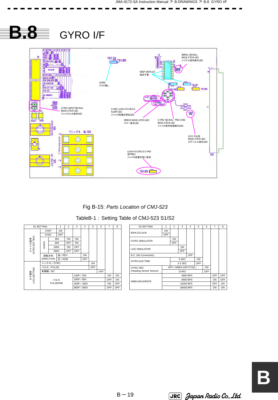 JMA-9172-SA Instruction Manual &gt; B.DRAWINGS &gt; B.8  GYRO I/FB－19BB.8 GYRO I/FFig B-15: Parts Location of CMJ-523TableB-1： Setting Table of CMJ-523 S1/S2GYRO INPUT SIGNALINDICATOR LEDジャイロ入力信号LEDGYRO SIGNAL PROCESSINDICATOR LEDジャイロ信号処理表示LEDLOG PULSE INDICATOR LEDログパルス表示LEDERROR INDICATOR LEDエラー表示LEDGYRO LOW-VOLTAGEALERT LEDジャイロ低電圧警告LEDSERIAL SIGNAL INDICATOR LEDシリアル信号表示LEDOPENプラグ無しKEEP DEFAULT設定不要LOW-VOLTAGE GYRO SETTINGジャイロ低電圧時に設定S1 SETTING  1 2 3 4 5 6 7 8    S2 SETTING  1 2 3 4 5 6 7 8 STEP ON   ONSYNC OFF      BSHLOG ALM  OFF   36X  ON  ON    ON 90X  OFF  ON     GYRO SIMULATOR  OFF 180X ON OFF    ONRATIO 360X OFF OFF    LOG SIMULATOR  OFF  逆／REV  ON      N.C. (No Connection)  OFF  ジャイロ信号 GYRO SETTING 回転方向 DIRECTION   正／NOR  OFF   5 SEC ON  シンクロ／SYNC  ON   GYRO ALM TIME  0.2 SEC  OFF   パルス／PULSE  OFF    HDT ( NMEA (HDT/THS) )  ON  未接続／NC  OFF    GYRO SRC  (Heading Sensor Source)  GYRO OFF    100P／30X  ON ON   4800 BPS OFF OFF 200P／90X  OFF ON   9600 BPS ON OFF 400P／180X  ON OFF  19200 BPS OFF ON ログ信号 LOG SETTING パルス PULSE/NM  800P／360X  OFF OFF   NMEA BAUDRATE 38400 BPS  ON  ON  