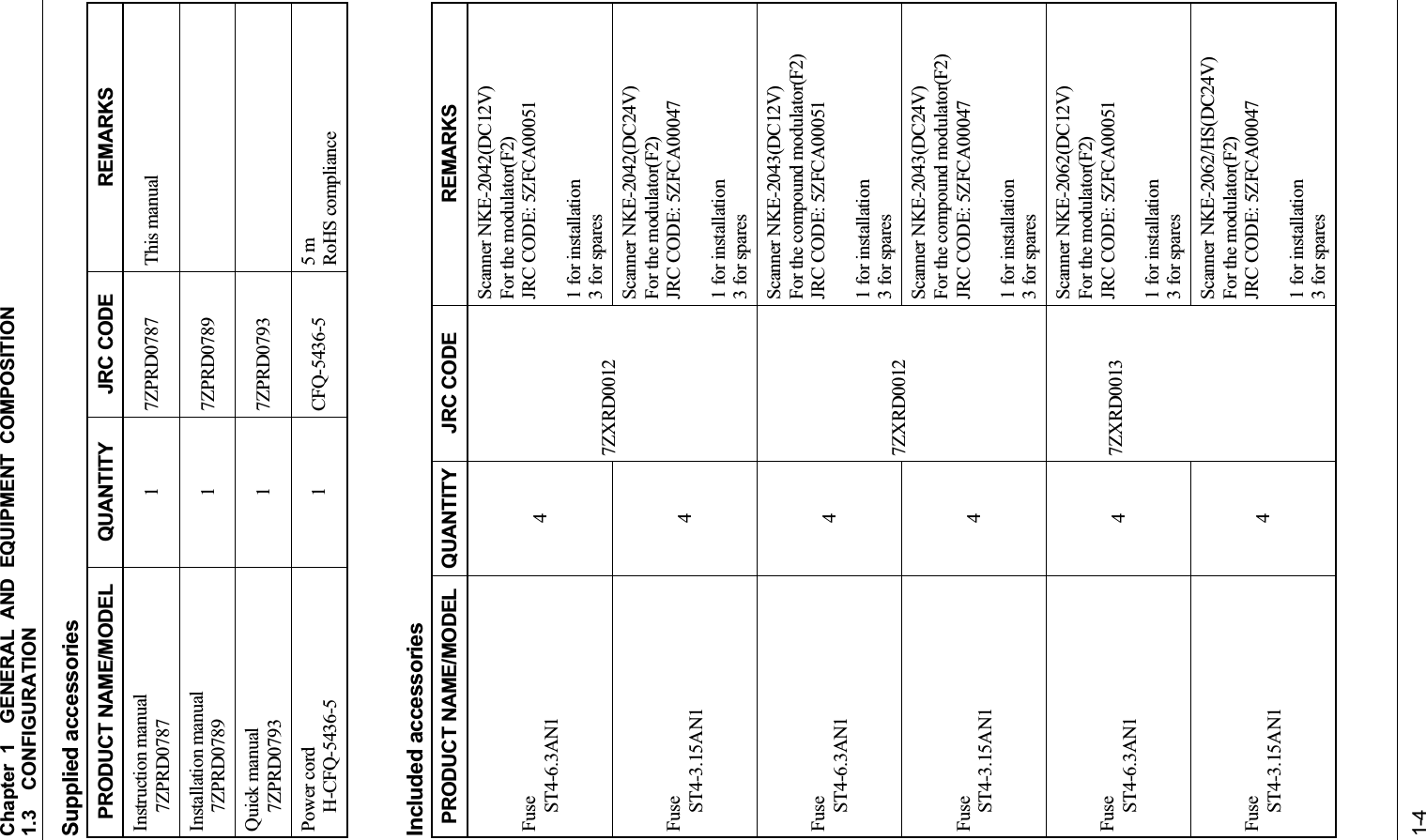 Chapter 1GENERAL AND EQUIPMENT COMPOSITION 1.3CONFIGURATION 1-4Supplied accessories PRODUCT NAME/MODEL  QUANTITY  JRC CODE  REMARKS Instruction manual 7ZPRD0787  1 7ZPRD0787 This manual Installation manual 7ZPRD0789  1 7ZPRD0789  Quick manual 7ZPRD0793  1 7ZPRD0793  Power cord H-CFQ-5436-5  1 CFQ-5436-5 5 m RoHS compliance Included accessories PRODUCT NAME/MODEL  QUANTITY JRC CODE  REMARKS FuseST4-6.3AN1  4Scanner NKE-2042(DC12V) For the modulator(F2) JRC CODE: 5ZFCA00051 1 for installation 3 for spares FuseST4-3.15AN1  47ZXRD0012 Scanner NKE-2042(DC24V) For the modulator(F2) JRC CODE: 5ZFCA00047 1 for installation 3 for spares FuseST4-6.3AN1  4Scanner NKE-2043(DC12V) For the compound modulator(F2) JRC CODE: 5ZFCA00051 1 for installation 3 for spares FuseST4-3.15AN1  47ZXRD0012 Scanner NKE-2043(DC24V) For the compound modulator(F2) JRC CODE: 5ZFCA00047 1 for installation 3 for spares FuseST4-6.3AN1  4Scanner NKE-2062(DC12V) For the modulator(F2) JRC CODE: 5ZFCA00051 1 for installation 3 for spares FuseST4-3.15AN1  47ZXRD0013 Scanner NKE-2062/HS(DC24V) For the modulator(F2) JRC CODE: 5ZFCA00047 1 for installation 3 for spares 