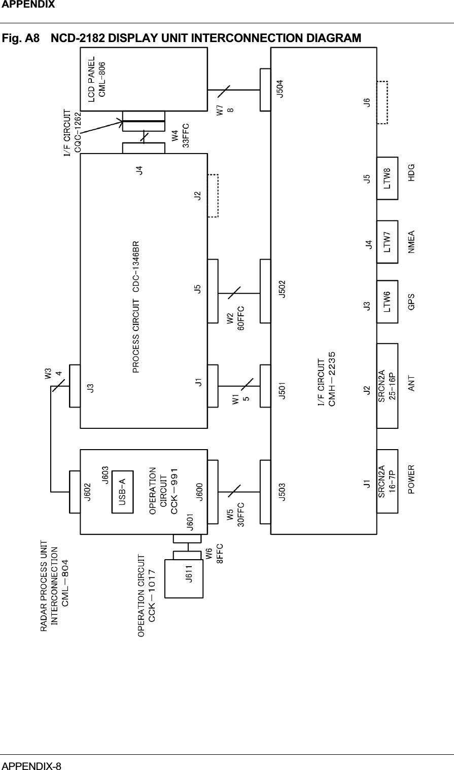 APPENDIXAPPENDIX-8 Fig. A8    NCD-2182 DISPLAY UNIT INTERCONNECTION DIAGRAM 