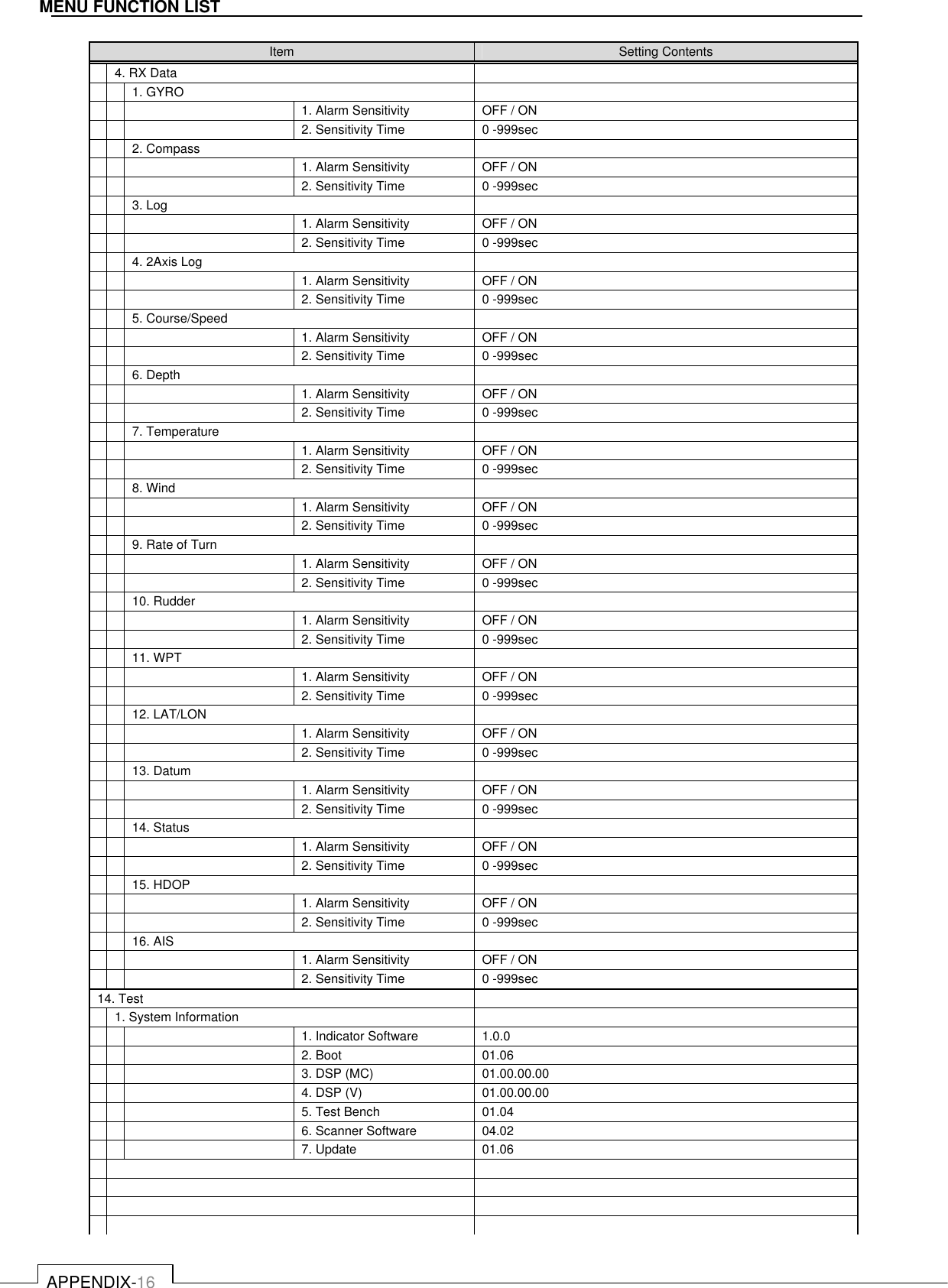   APPENDIX-16 MENU FUNCTION LIST Item  Setting Contents  4. RX Data     1. GYRO       1. Alarm Sensitivity  OFF / ON     2. Sensitivity Time  0 -999sec   2. Compass       1. Alarm Sensitivity  OFF / ON     2. Sensitivity Time  0 -999sec   3. Log       1. Alarm Sensitivity  OFF / ON     2. Sensitivity Time  0 -999sec   4. 2Axis Log       1. Alarm Sensitivity  OFF / ON     2. Sensitivity Time  0 -999sec   5. Course/Speed       1. Alarm Sensitivity  OFF / ON     2. Sensitivity Time  0 -999sec   6. Depth       1. Alarm Sensitivity  OFF / ON     2. Sensitivity Time  0 -999sec   7. Temperature       1. Alarm Sensitivity  OFF / ON     2. Sensitivity Time  0 -999sec   8. Wind       1. Alarm Sensitivity  OFF / ON     2. Sensitivity Time  0 -999sec   9. Rate of Turn       1. Alarm Sensitivity  OFF / ON     2. Sensitivity Time  0 -999sec   10. Rudder       1. Alarm Sensitivity  OFF / ON     2. Sensitivity Time  0 -999sec   11. WPT       1. Alarm Sensitivity  OFF / ON     2. Sensitivity Time  0 -999sec   12. LAT/LON       1. Alarm Sensitivity  OFF / ON     2. Sensitivity Time  0 -999sec   13. Datum       1. Alarm Sensitivity  OFF / ON     2. Sensitivity Time  0 -999sec   14. Status       1. Alarm Sensitivity  OFF / ON     2. Sensitivity Time  0 -999sec   15. HDOP       1. Alarm Sensitivity  OFF / ON     2. Sensitivity Time  0 -999sec   16. AIS       1. Alarm Sensitivity  OFF / ON     2. Sensitivity Time  0 -999sec 14. Test    1. System Information       1. Indicator Software  1.0.0     2. Boot  01.06     3. DSP (MC)  01.00.00.00     4. DSP (V)  01.00.00.00     5. Test Bench  01.04     6. Scanner Software  04.02     7. Update  01.06                 