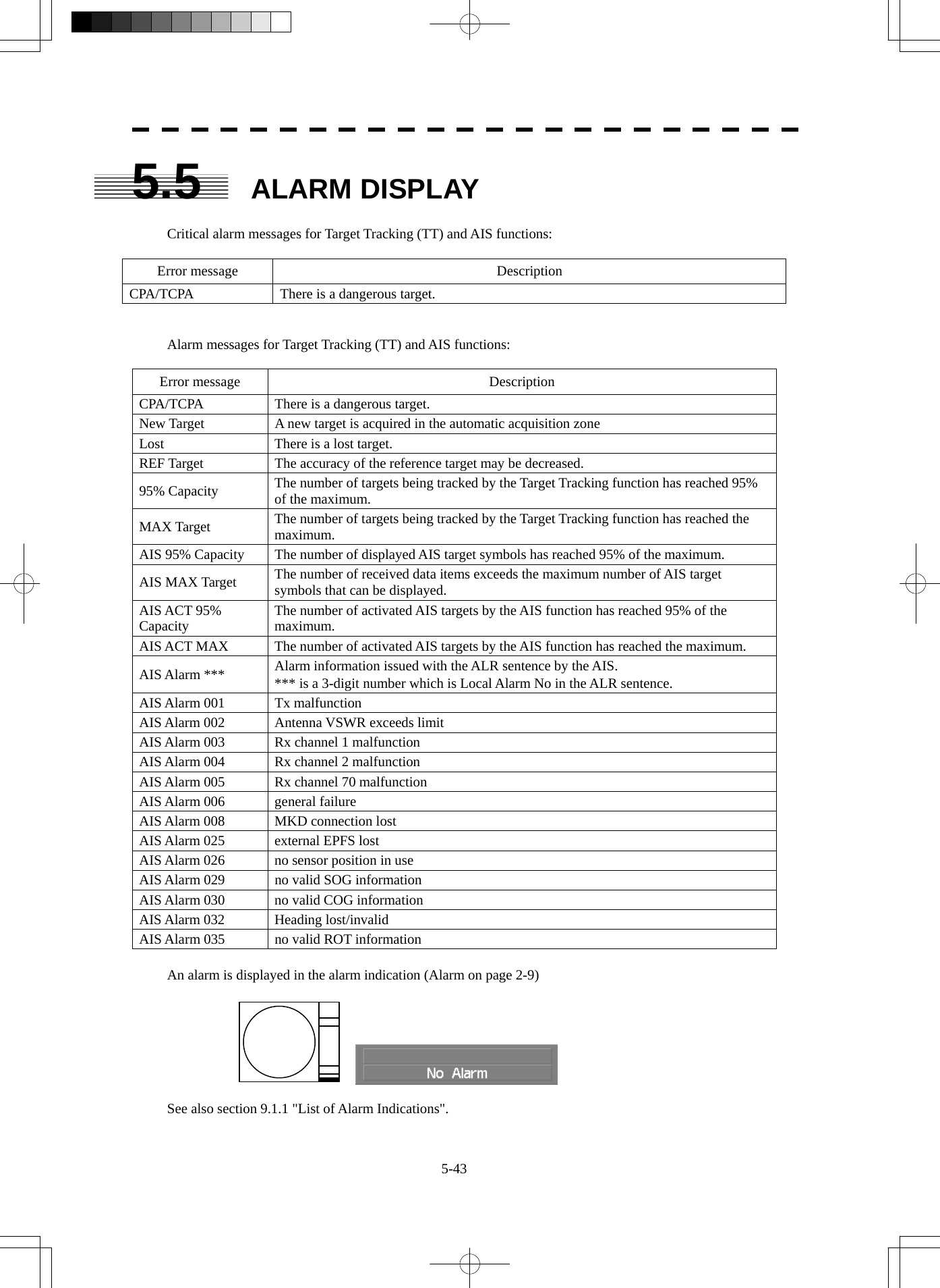  5-43 5.5  ALARM DISPLAY  Critical alarm messages for Target Tracking (TT) and AIS functions:  Error message  Description CPA/TCPA  There is a dangerous target.   Alarm messages for Target Tracking (TT) and AIS functions:  Error message  Description CPA/TCPA  There is a dangerous target. New Target  A new target is acquired in the automatic acquisition zone Lost  There is a lost target. REF Target  The accuracy of the reference target may be decreased. 95% Capacity  The number of targets being tracked by the Target Tracking function has reached 95% of the maximum. MAX Target  The number of targets being tracked by the Target Tracking function has reached the maximum. AIS 95% Capacity  The number of displayed AIS target symbols has reached 95% of the maximum. AIS MAX Target  The number of received data items exceeds the maximum number of AIS target symbols that can be displayed. AIS ACT 95% Capacity  The number of activated AIS targets by the AIS function has reached 95% of the maximum. AIS ACT MAX  The number of activated AIS targets by the AIS function has reached the maximum. AIS Alarm ***  Alarm information issued with the ALR sentence by the AIS. *** is a 3-digit number which is Local Alarm No in the ALR sentence. AIS Alarm 001  Tx malfunction AIS Alarm 002  Antenna VSWR exceeds limit AIS Alarm 003  Rx channel 1 malfunction AIS Alarm 004  Rx channel 2 malfunction AIS Alarm 005  Rx channel 70 malfunction AIS Alarm 006  general failure AIS Alarm 008  MKD connection lost AIS Alarm 025  external EPFS lost AIS Alarm 026  no sensor position in use AIS Alarm 029  no valid SOG information AIS Alarm 030  no valid COG information AIS Alarm 032  Heading lost/invalid AIS Alarm 035  no valid ROT information  An alarm is displayed in the alarm indication (Alarm on page 2-9)       See also section 9.1.1 &quot;List of Alarm Indications&quot;. 