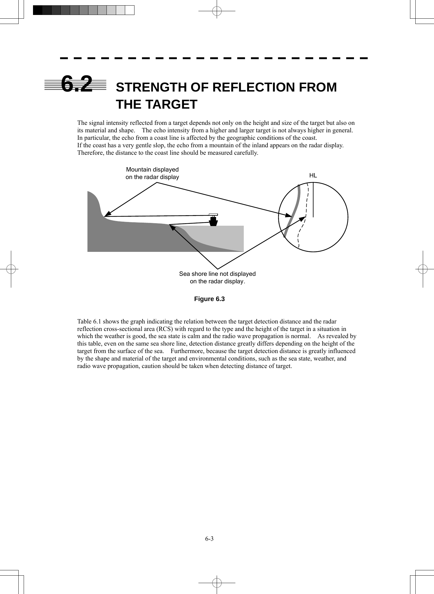  6-3 6.2  STRENGTH OF REFLECTION FROM THE TARGET  The signal intensity reflected from a target depends not only on the height and size of the target but also on its material and shape.    The echo intensity from a higher and larger target is not always higher in general. In particular, the echo from a coast line is affected by the geographic conditions of the coast. If the coast has a very gentle slop, the echo from a mountain of the inland appears on the radar display. Therefore, the distance to the coast line should be measured carefully.  Mountain displayedon the radar displaySea shore line not displayedon the radar display.HL  Figure 6.3   Table 6.1 shows the graph indicating the relation between the target detection distance and the radar reflection cross-sectional area (RCS) with regard to the type and the height of the target in a situation in which the weather is good, the sea state is calm and the radio wave propagation is normal.    As revealed by this table, even on the same sea shore line, detection distance greatly differs depending on the height of the target from the surface of the sea.    Furthermore, because the target detection distance is greatly influenced by the shape and material of the target and environmental conditions, such as the sea state, weather, and radio wave propagation, caution should be taken when detecting distance of target.  