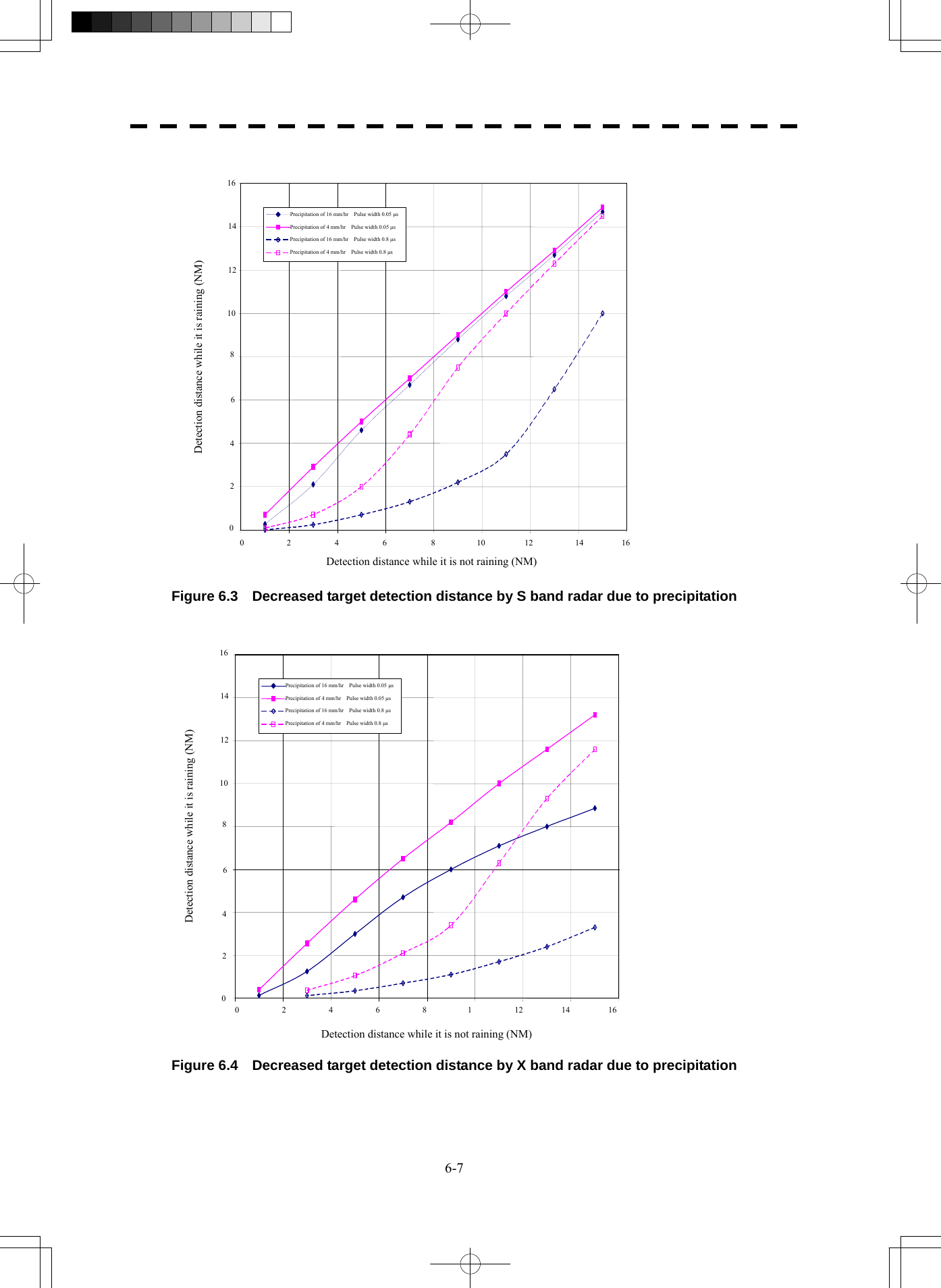  6-7                            Figure 6.3    Decreased target detection distance by S band radar due to precipitation                             Figure 6.4    Decreased target detection distance by X band radar due to precipitation   0 2 4 6 8 10 12 14 16 0 2 4 6 8 10 12 14 16 Detection distance while it is raining (NM) Precipitation of 16 mm/hr    Pulse width 0.05 μs Precipitation of 4 mm/hr    Pulse width 0.05 μsPrecipitation of 16 mm/hr    Pulse width 0.8 μsPrecipitation of 4 mm/hr    Pulse width 0.8 μsDetection distance while it is not raining (NM) 02468 1 12 14 16  Detection distance while it is not raining (NM) Precipitation of 16 mm/hr    Pulse width 0.05 μs Precipitation of 4 mm/hr    Pulse width 0.05 μsPrecipitation of 16 mm/hr    Pulse width 0.8 μsPrecipitation of 4 mm/hr    Pulse width 0.8 μsDetection distance while it is raining (NM) 0 2 4 6 8 10 12 14 16 