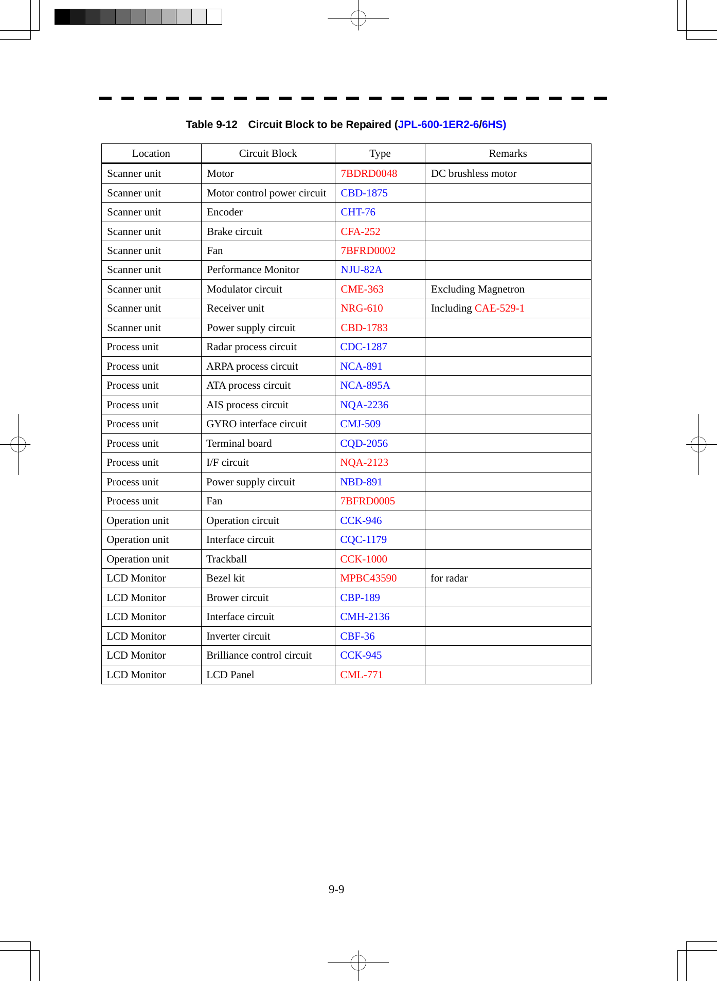  9-9 Table 9-12    Circuit Block to be Repaired (JPL-600-1ER2-6/6HS) Location Circuit Block  Type  Remarks Scanner unit  Motor  7BDRD0048  DC brushless motor Scanner unit  Motor control power circuit CBD-1875  Scanner unit  Encoder  CHT-76  Scanner unit  Brake circuit  CFA-252   Scanner unit  Fan  7BFRD0002   Scanner unit  Performance Monitor  NJU-82A  Scanner unit  Modulator circuit  CME-363  Excluding Magnetron Scanner unit  Receiver unit  NRG-610  Including CAE-529-1 Scanner unit  Power supply circuit  CBD-1783   Process unit  Radar process circuit  CDC-1287  Process unit  ARPA process circuit  NCA-891  Process unit  ATA process circuit  NCA-895A  Process unit  AIS process circuit  NQA-2236  Process unit  GYRO interface circuit  CMJ-509  Process unit  Terminal board  CQD-2056  Process unit  I/F circuit  NQA-2123   Process unit  Power supply circuit  NBD-891  Process unit  Fan  7BFRD0005   Operation unit  Operation circuit  CCK-946  Operation unit  Interface circuit  CQC-1179  Operation unit  Trackball  CCK-1000   LCD Monitor  Bezel kit  MPBC43590  for radar LCD Monitor  Brower circuit  CBP-189  LCD Monitor  Interface circuit  CMH-2136  LCD Monitor  Inverter circuit  CBF-36  LCD Monitor  Brilliance control circuit  CCK-945  LCD Monitor  LCD Panel  CML-771    