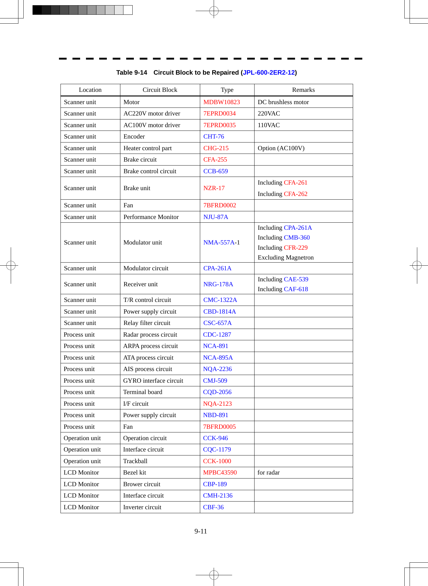  9-11 Table 9-14    Circuit Block to be Repaired (JPL-600-2ER2-12) Location Circuit Block  Type  Remarks Scanner unit  Motor  MDBW10823  DC brushless motor   Scanner unit  AC220V motor driver  7EPRD0034  220VAC  Scanner unit  AC100V motor driver  7EPRD0035  110VAC  Scanner unit  Encoder  CHT-76  Scanner unit  Heater control part  CHG-215  Option (AC100V) Scanner unit  Brake circuit  CFA-255   Scanner unit  Brake control circuit  CCB-659   Scanner unit  Brake unit  NZR-17  Including CFA-261 Including CFA-262 Scanner unit  Fan  7BFRD0002   Scanner unit  Performance Monitor  NJU-87A  Scanner unit  Modulator unit  NMA-557A-1 Including CPA-261A Including CMB-360 Including CFR-229 Excluding Magnetron Scanner unit  Modulator circuit  CPA-261A  Scanner unit  Receiver unit  NRG-178A Including CAE-539 Including CAF-618 Scanner unit  T/R control circuit  CMC-1322A  Scanner unit  Power supply circuit  CBD-1814A  Scanner unit  Relay filter circuit  CSC-657A  Process unit  Radar process circuit  CDC-1287  Process unit  ARPA process circuit  NCA-891  Process unit  ATA process circuit  NCA-895A  Process unit  AIS process circuit  NQA-2236  Process unit  GYRO interface circuit  CMJ-509  Process unit  Terminal board  CQD-2056  Process unit  I/F circuit  NQA-2123   Process unit  Power supply circuit  NBD-891  Process unit  Fan  7BFRD0005   Operation unit  Operation circuit  CCK-946  Operation unit  Interface circuit  CQC-1179  Operation unit  Trackball  CCK-1000   LCD Monitor  Bezel kit  MPBC43590  for radar LCD Monitor  Brower circuit  CBP-189  LCD Monitor  Interface circuit  CMH-2136  LCD Monitor  Inverter circuit  CBF-36  