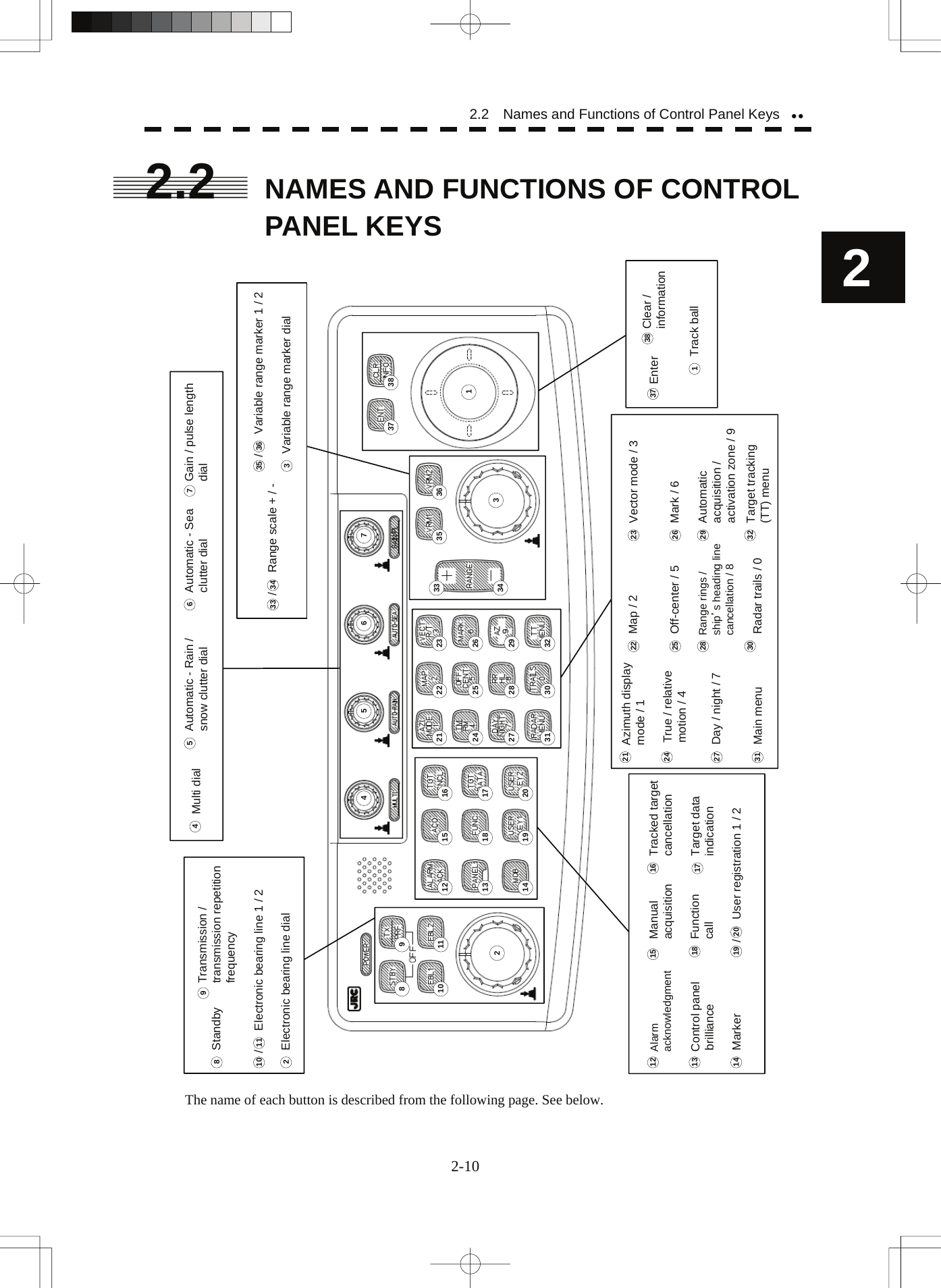  2 2.2    Names and Functions of Control Panel Keysyy2.2  NAMES AND FUNCTIONS OF CONTROL PANEL KEYS  1234 5 6 78 910201918 17161514131211 21 22 2324 25 2627 28 293031 32333435 3637 38Multi dial     EnterElectronic bearing line dialFunctioncall    /      User registration 1 / 2Transmission /transmission repetition frequencyAlarmacknowledgment    /      Electronic bearing line 1 / 2StandbyAutomatic - Rain /snow clutter dial Automatic - Seaclutter dial      Gain / pulse lengthdialMarkerControl panel     brilliance      Target dataindicationTracked targetcancellationManualacquisitionAzimuth displaymode / 1Day / night / 7True / relativemotion / 4Map / 2     Range rings /     ship’s heading linecancellation / 8Off-center / 5Vector mode / 3Automaticacquisition /activation zone / 9Mark / 6Main menu Radar trails / 0 Target tracking(TT) menuClear /information2456 78910201918 1716151413121122 2324 25 262728 293031 3237 3821Track ball1    /      Variable range marker 1 / 2Variable range marker dial    /      Range scale + / -333 3435 36  The name of each button is described from the following page. See below. 2-10 