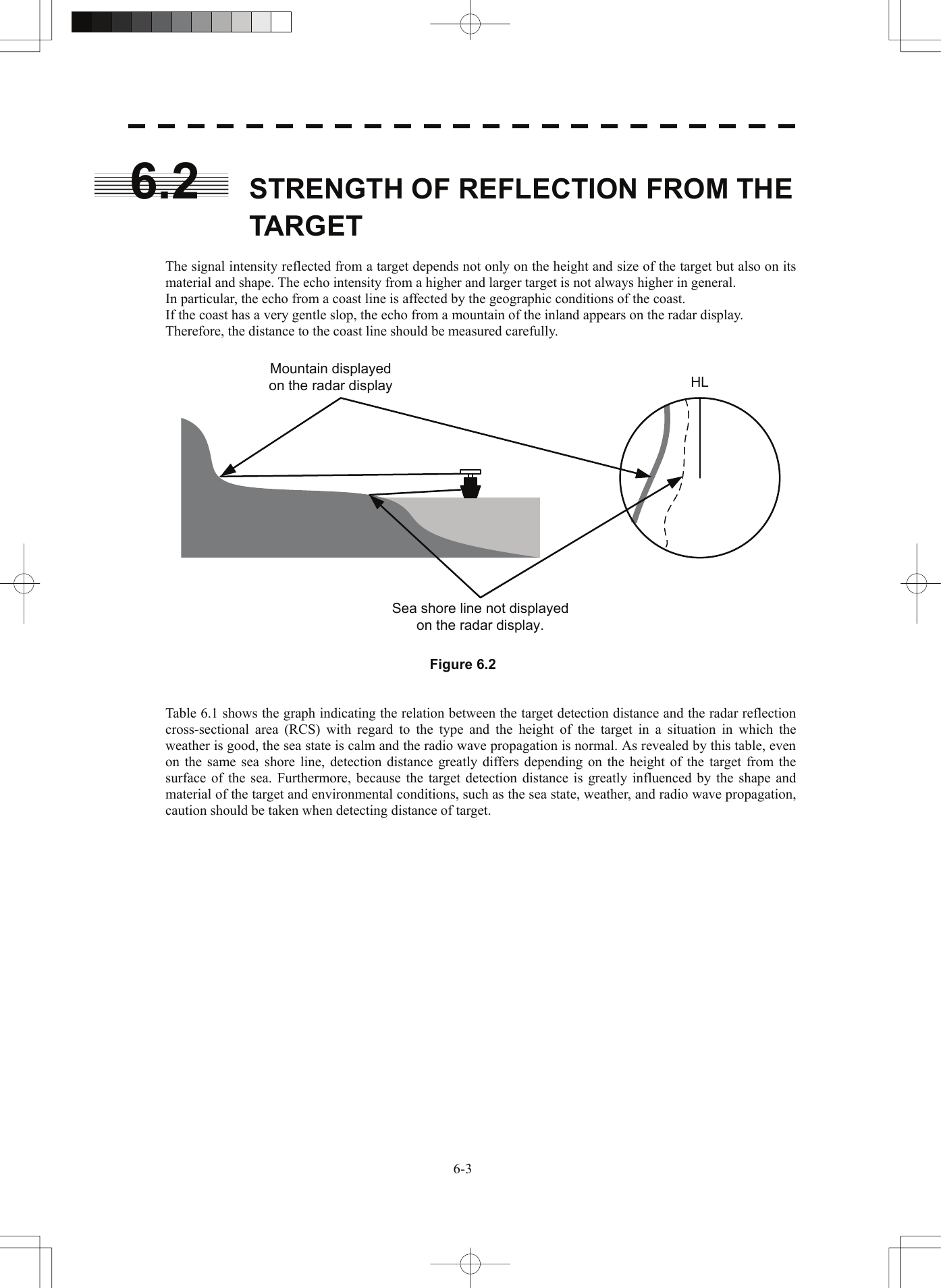  6.2  STRENGTH OF REFLECTION FROM THE TARGET  The signal intensity reflected from a target depends not only on the height and size of the target but also on its material and shape. The echo intensity from a higher and larger target is not always higher in general. In particular, the echo from a coast line is affected by the geographic conditions of the coast. If the coast has a very gentle slop, the echo from a mountain of the inland appears on the radar display. Therefore, the distance to the coast line should be measured carefully.  Mountain displayedon the radar displaySea shore line not displayedon the radar display.HL  Figure 6.2   Table 6.1 shows the graph indicating the relation between the target detection distance and the radar reflection cross-sectional area (RCS) with regard to the type and the height of the target in a situation in which the weather is good, the sea state is calm and the radio wave propagation is normal. As revealed by this table, even on the same sea shore line, detection distance greatly differs depending on the height of the target from the surface of the sea. Furthermore, because the target detection distance is greatly influenced by the shape and material of the target and environmental conditions, such as the sea state, weather, and radio wave propagation, caution should be taken when detecting distance of target.  6-3 