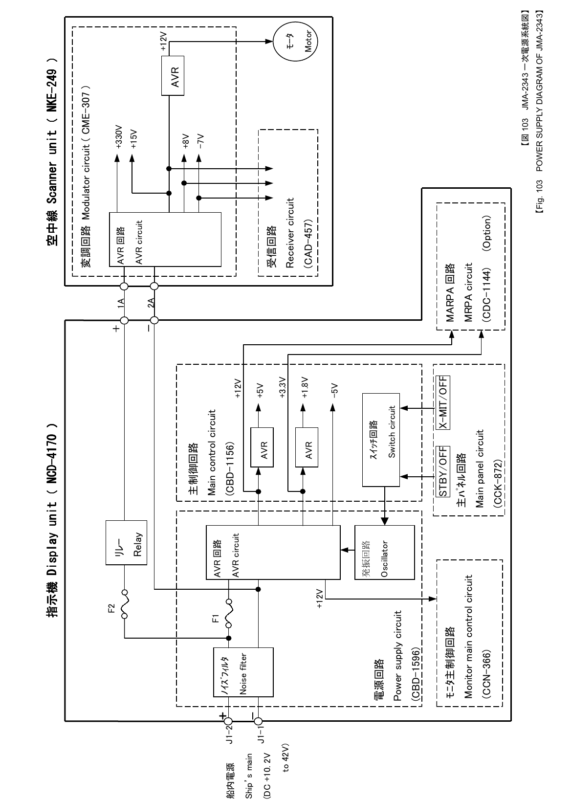  【図 103 JMA-2343 一次電源系統図】 【Fig. 103    POWER SUPPLY DIAGRAM OF JMA-2343】 AVR ﾉｲｽﾞﾌｨﾙﾀ Noise filter AVR 回路 AVR circuit ｽｲｯﾁ回路 Switch circuit 発振回路 Oscillator    STBY/OFF   X-MIT/OFF 主ﾊﾟﾈﾙ回路 Main panel circuit (CCK-872) 電源回路 Power supply circuit (CBD-1596) 主制御回路 Main control circuit (CBD-1156) +12V -5V +1.8V AVR  +5V +3.3V MARPA 回路 MRPA circuit (CDC-1144)   (Option) ﾓﾆﾀ主制御回路 Monitor main control circuit   (CCN-366) 変調回路  Modulator circuit ( CME-307 ) 受信回路 Receiver circuit   (CAD-457) ﾘﾚｰ Relay AVR 回路 AVR circuit AVR +12V -7V +15V +330V +8V F2 F1 指示機指示機指示機指示機 Display unit Display unit Display unit Display unit（（（（    NCDNCDNCDNCD----4170 4170 4170 4170 ））））    空中線空中線空中線空中線 Scanner unit Scanner unit Scanner unit Scanner unit（（（（ NKE NKE NKE NKE----249 249 249 249 ））））    ﾓｰﾀ Motor ＋＋＋＋    －－－－    船内電源 Ship’s main (DC +10. 2V to 42V) ＋＋＋＋    －－－－    J1-2 J1-1 1A 2A +12V 