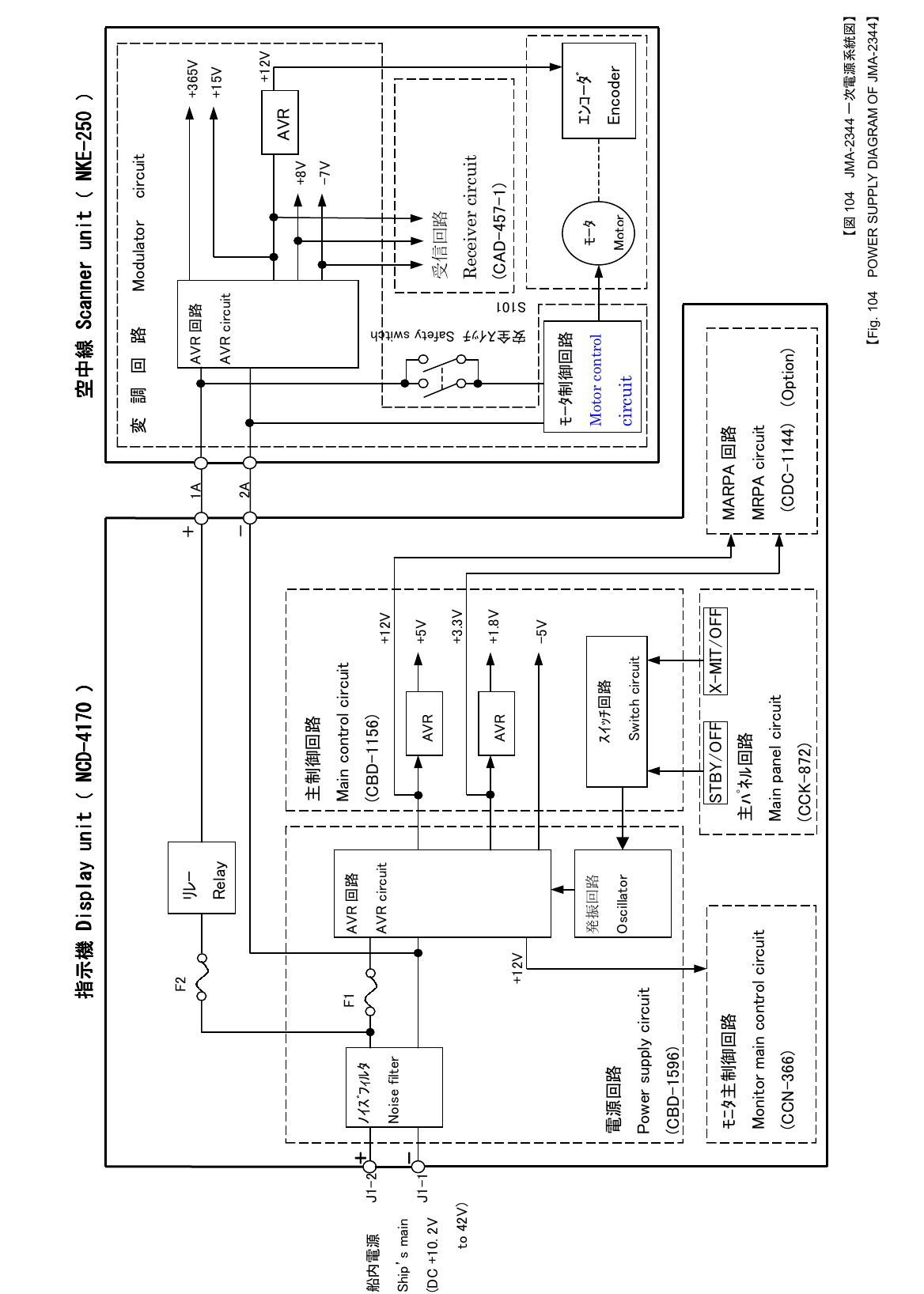  【図 104 JMA-2344 一次電源系統図】 【Fig. 104    POWER SUPPLY DIAGRAM OF JMA-2344】  受信回路  Receiver circuit (CAD-457-1) AVR 回路 AVR circuit AVR +12V -7V +15V +365V +8V 空中線空中線空中線空中線 Scanner unit Scanner unit Scanner unit Scanner unit（（（（ NKE NKE NKE NKE----250 250 250 250 ））））    ﾓｰﾀ Motor1A 2A 安全ｽｲｯﾁ Safety switch S101 ｴﾝｺｰﾀﾞ Encoder AVR ﾉｲｽﾞﾌｨﾙﾀ Noise filter AVR 回路 AVR circuit ｽｲｯﾁ回路 Switch circuit 発振回路 Oscillator    STBY/OFF   X-MIT/OFF 主ﾊﾟﾈﾙ回路  Main panel circuit (CCK-872) 電源回路 Power supply circuit (CBD-1596)主制御回路 Main control circuit (CBD-1156) +12V -5V +1.8V AVR  +5V +3.3V MARPA 回路 MRPA circuit  (CDC-1144)  (Option) ﾓﾆﾀ主制御回路 Monitor main control circuit   (CCN-366) ﾘﾚｰ Relay F2 F1 指示機指示機指示機指示機 Display unit Display unit Display unit Display unit（（（（ NCD NCD NCD NCD----4170 4170 4170 4170 ））））    ＋＋＋＋    －－－－    船内電源 Ship’s main (DC +10. 2V to 42V) ＋＋＋＋    －－－－    J1-2 J1-1 +12V 変調回路 Modulator circuit ﾓｰﾀ制御回路 Motor control circuit 