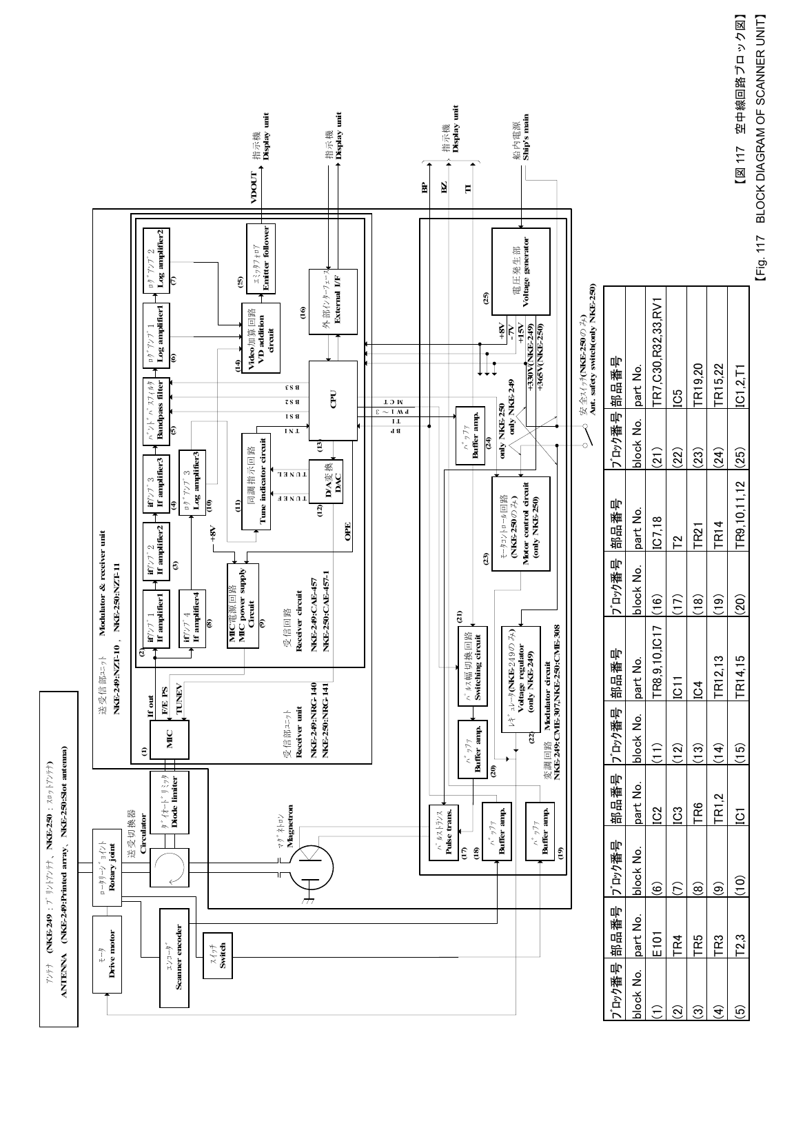 ｱﾝﾃﾅ(NKE-249：ﾌﾟﾘﾝﾄｱﾝﾃﾅ、NKE-250：ｽﾛｯﾄｱﾝﾃﾅ)ANTENNA (NKE- 249:Pri nted array、NKE- 250:Slot antenna)ﾛｰﾀﾘｰｼﾞｮｲﾝﾄRotary jointDrive motorﾓｰﾀｴﾝｺｰﾀﾞScanner encoderCirculator送受切換器ﾀﾞｲｵｰﾄﾞﾘﾐｯﾀDiode l imiter MICIf out ifｱﾝﾌﾟ1If amplifier1ifｱﾝﾌﾟ2If amplifier2ifｱﾝﾌﾟ3If amplifier3ﾊﾞﾝﾄﾞﾊﾟｽﾌｨﾙﾀBandpass filterﾛｸﾞｱﾝﾌﾟ1Log amplifier1ﾛｸﾞｱﾝﾌﾟ2Log amplifier2Video加算回路VD additionifｱﾝﾌﾟ4If amplifier4ﾛｸﾞｱﾝﾌﾟ3Log amplifier3ｴﾐｯﾀﾌｫﾛｱEmitter followerVDOUT指示機Display unitTune indicator circuit同調指示回路CPUD/A変換DAC外部ｲﾝﾀｰﾌｪｰｽExternal I/F受信回路Receiver circuitNKE- 249:CAE-457NKE- 250:CAE-457- 1指示機Display unitTUNEFTUNELTNIBS1BS2BS3circuit受信部ﾕﾆｯﾄReceiver unitNKE- 249:NRG- 140NKE- 250:NRG- 141ｽｲｯﾁSwitchﾏｸﾞﾈﾄﾛﾝMagnetronﾊﾟﾙｽﾄﾗﾝｽPulse trans.BPTIPW 1～3ﾊﾞｯﾌｧBuffer amp.ﾊﾟﾙｽ幅切換回路Switching circuitﾊﾞｯﾌｧBuffer amp.ﾊﾞｯﾌｧBuffer amp.船内電源Ship&apos;s main電圧発生部Voltage generatorﾓｰﾀｺﾝﾄﾛｰﾙ回路Motor control circuit(NKE- 250のみ)(only NKE-250)MCT安全ｽｲｯﾁ(NKE-250のみ)Ant. safety switch(only NKE-250)ﾚｷﾞｭﾚｰﾀ(NKE-249のみ)Voltage regulator(only NKE- 249)+8V-7V+15V+330V(NKE- 249)+365V(NKE- 250)only NKE-249only NKE-250指示機Display unitBPBZﾊﾞｯﾌｧBuffer amp.TI変調回路Modulator circuitNKE- 249:CME- 307,NKE- 250:CME- 308送受信部ﾕﾆｯﾄModulator &amp; receiver unitNKE- 249:NZT-10,NKE- 250:NZT-11MIC電源回路MIC power supplyCircuitOPE+8VF/E PSTUNEV(1) (2)(3) (4) (5) (6) (7)(8)(9)(10)(11)(12) (13)(14) (!5)(16)(17)(18)(19)(20)(21)(22)(23) (24) (25) 【図 117 空中線回路ブロック図】 【Fig. 117    BLOCK DIAGRAM OF SCANNER UNIT】 ﾌﾞﾛｯｸ番号 部品番号 ﾌﾞﾛｯｸ番号 部品番号 ﾌﾞﾛｯｸ番号 部品番号 ﾌﾞﾛｯｸ番号 部品番号 ﾌﾞﾛｯｸ番号 部品番号 block No.  part No.  block No.  part No.  block No.  part No.  block No.  part No.  block No.  part No. (1) E101 (6)  IC2  (11) TR8,9,10,IC17 (16) IC7,18 (21) TR7,C30,R32,33,RV1 (2) TR4 (7)  IC3 (12) IC11 (17) T2  (22) IC5 (3)  TR5 (8)  TR6 (13) IC4  (18) TR21 (23) TR19,20 (4) TR3 (9)  TR1,2 (14) TR12,13 (19) TR14 (24) TR15,22 (5) T2,3 (10) IC1 (15) TR14,15 (20)  TR9,10,11,12 (25)  IC1,2,T1 