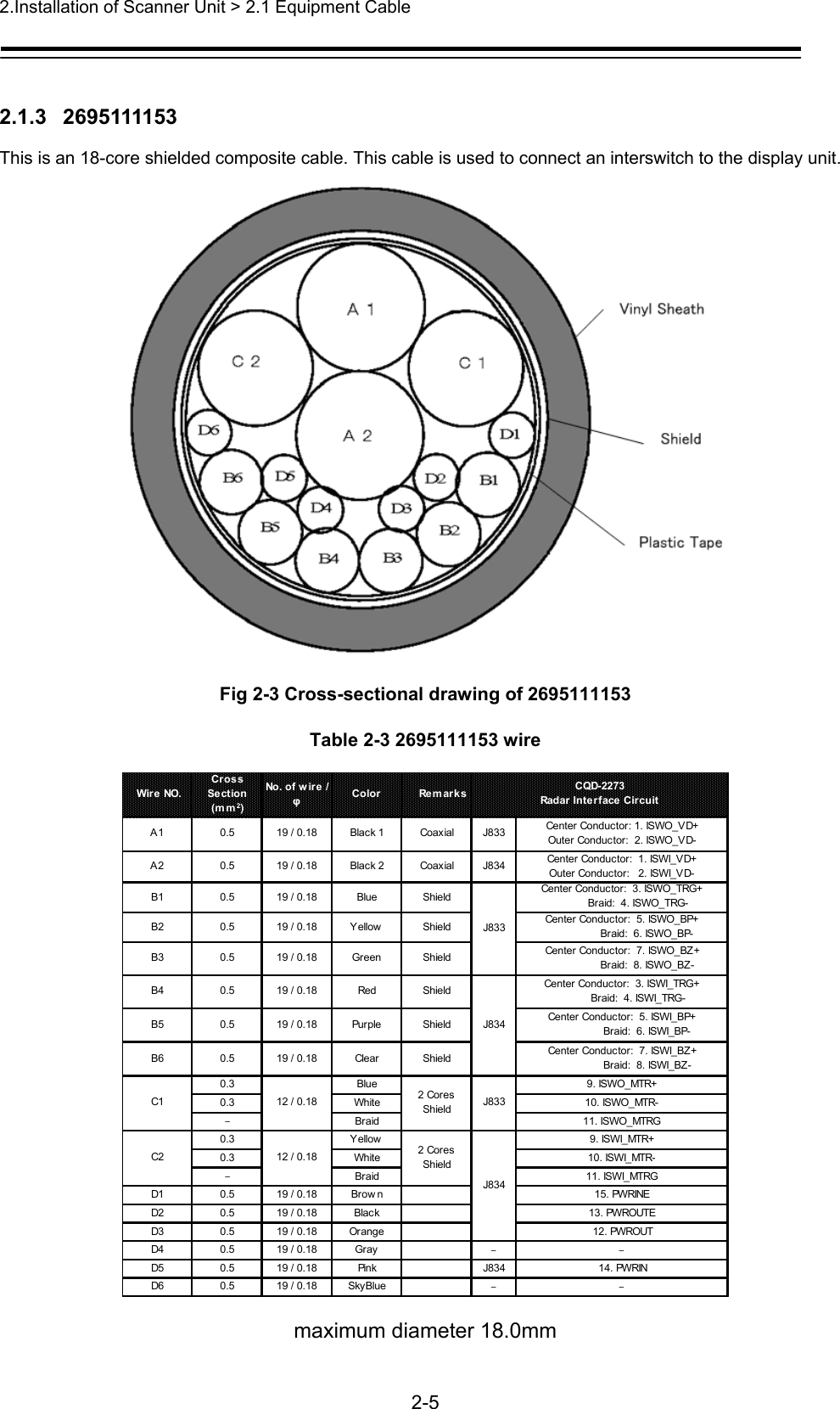 2.Installation of Scanner Unit &gt; 2.1 Equipment Cable   2-5  2.1.3   2695111153 This is an 18-core shielded composite cable. This cable is used to connect an interswitch to the display unit.    Fig 2-3 Cross-sectional drawing of 2695111153 Table 2-3 2695111153 wire  Wir e NO.CrossSection(mm 2)No. o f  w ir e  /φColor 　Re m ar k sA1 0.5 19 / 0.18 Black 1 Coaxial J833 Center Conductor: 1. ISWO_VD+Outer Conductor:  2. ISWO_VD-A2 0.5 19 / 0.18 Black 2 Coaxial J834 Center Conductor:  1. ISWI_VD+Outer Conductor:   2. ISWI_VD-B1 0.5 19 / 0.18 Blue Shield Center Conductor:  3. ISWO_TRG+           Braid:  4. ISWO_TRG-B2 0.5 19 / 0.18 Yellow Shield Center Conductor:  5. ISWO_BP+                 Braid:  6. ISWO_BP-B3 0.5 19 / 0.18 Green Shield Center Conductor:  7. ISWO_BZ+                 Braid:  8. ISWO_BZ-B4 0.5 19 / 0.18 Red Shield Center Conductor:  3. ISWI_TRG+           Braid:  4. ISWI_TRG-B5 0.5 19 / 0.18 Purple Shield Center Conductor:  5. ISWI_BP+                 Braid:  6. ISWI_BP-B6 0.5 19 / 0.18 Clear Shield Center Conductor:  7. ISWI_BZ+                 Braid:  8. ISWI_BZ-0.3 Blue 9. ISWO_MTR+0.3 White 10. ISWO_MTR--Braid 11. ISWO_MTRG0.3 Yellow 9. ISWI_MTR+0.3 White 10. ISWI_MTR--Braid 11. ISWI_MTRGD1 0.5 19 / 0.18 Brow n 15. PWRINED2 0.5 19 / 0.18 Black 13. PWROUTED3 0.5 19 / 0.18 Orange 12. PWROUTD4 0.5 19 / 0.18 Gray --D5 0.5 19 / 0.18 Pink J834 14. PWRIND6 0.5 19 / 0.18 SkyBlue --CQD-2273Radar Interface CircuitC1C212 / 0.1812 / 0.18J833J8342 CoresShield2 CoresShieldJ833J834 maximum diameter 18.0mm 