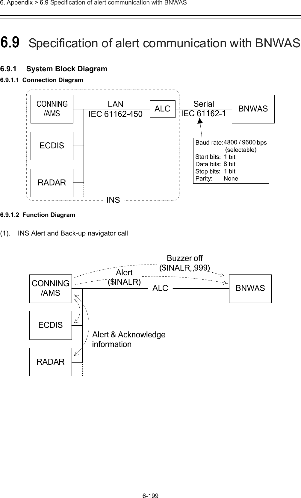  6. Appendix &gt; 6.9 Specification of alert communication with BNWAS 6-199  6.9   Specification of alert communication with BNWAS  6.9.1    System Block Diagram 6.9.1.1 Connection Diagram  6.9.1.2 Function Diagram (1).    INS Alert and Back-up navigator call   