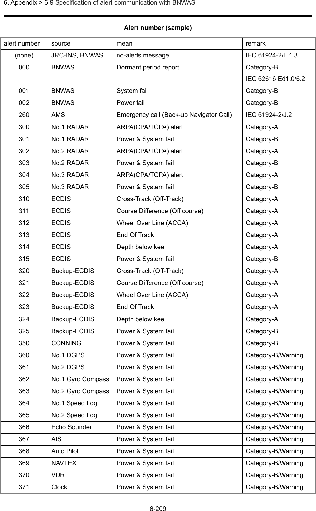  6. Appendix &gt; 6.9 Specification of alert communication with BNWAS 6-209 Alert number (sample) alert number  source  mean  remark (none)  JRC-INS, BNWAS  no-alerts message  IEC 61924-2/L.1.3 000  BNWAS  Dormant period report  Category-B IEC 62616 Ed1.0/6.2 001 BNWAS  System fail  Category-B 002 BNWAS  Power fail  Category-B 260  AMS  Emergency call (Back-up Navigator Call)  IEC 61924-2/J.2 300  No.1 RADAR  ARPA(CPA/TCPA) alert  Category-A 301  No.1 RADAR  Power &amp; System fail  Category-B 302  No.2 RADAR  ARPA(CPA/TCPA) alert  Category-A 303  No.2 RADAR  Power &amp; System fail  Category-B 304  No.3 RADAR  ARPA(CPA/TCPA) alert  Category-A 305  No.3 RADAR  Power &amp; System fail  Category-B 310 ECDIS  Cross-Track (Off-Track)  Category-A 311  ECDIS  Course Difference (Off course)  Category-A 312  ECDIS  Wheel Over Line (ACCA)  Category-A 313 ECDIS  End Of Track  Category-A 314  ECDIS  Depth below keel  Category-A 315  ECDIS  Power &amp; System fail  Category-B 320 Backup-ECDIS Cross-Track (Off-Track)  Category-A 321  Backup-ECDIS  Course Difference (Off course)  Category-A 322  Backup-ECDIS  Wheel Over Line (ACCA)  Category-A 323 Backup-ECDIS End Of Track  Category-A 324  Backup-ECDIS  Depth below keel  Category-A 325 Backup-ECDIS Power &amp; System fail  Category-B 350  CONNING  Power &amp; System fail  Category-B 360  No.1 DGPS  Power &amp; System fail  Category-B/Warning 361  No.2 DGPS  Power &amp; System fail  Category-B/Warning 362  No.1 Gyro Compass  Power &amp; System fail  Category-B/Warning 363  No.2 Gyro Compass  Power &amp; System fail  Category-B/Warning 364  No.1 Speed Log  Power &amp; System fail  Category-B/Warning 365  No.2 Speed Log  Power &amp; System fail  Category-B/Warning 366  Echo Sounder  Power &amp; System fail  Category-B/Warning 367  AIS  Power &amp; System fail  Category-B/Warning 368  Auto Pilot  Power &amp; System fail  Category-B/Warning 369  NAVTEX  Power &amp; System fail  Category-B/Warning 370  VDR  Power &amp; System fail  Category-B/Warning 371  Clock  Power &amp; System fail  Category-B/Warning 