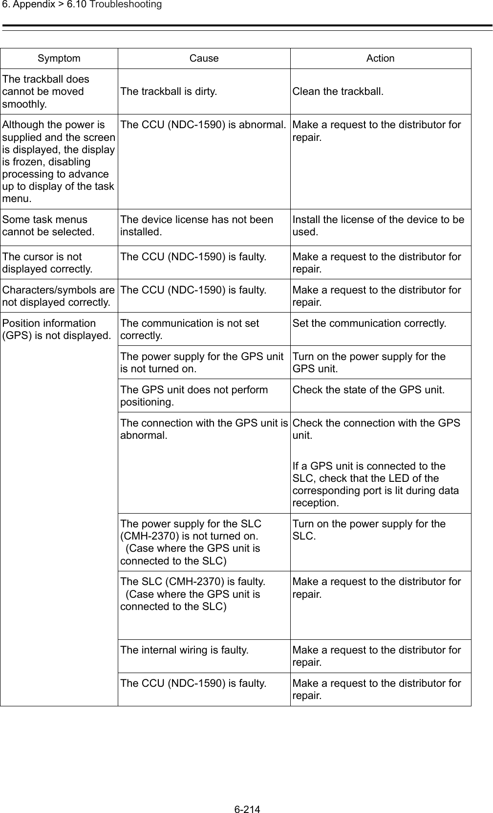  6. Appendix &gt; 6.10 Troubleshooting 6-214  Symptom Cause  Action The trackball does cannot be moved smoothly. The trackball is dirty.  Clean the trackball. Although the power is supplied and the screen is displayed, the display is frozen, disabling processing to advance up to display of the task menu. The CCU (NDC-1590) is abnormal. Make a request to the distributor for repair. Some task menus cannot be selected. The device license has not been installed. Install the license of the device to be used. The cursor is not displayed correctly. The CCU (NDC-1590) is faulty.  Make a request to the distributor for repair. Characters/symbols are not displayed correctly. The CCU (NDC-1590) is faulty.  Make a request to the distributor for repair. Position information (GPS) is not displayed.  The communication is not set correctly. Set the communication correctly. The power supply for the GPS unit is not turned on. Turn on the power supply for the GPS unit. The GPS unit does not perform positioning. Check the state of the GPS unit. The connection with the GPS unit is abnormal. Check the connection with the GPS unit.  If a GPS unit is connected to the SLC, check that the LED of the corresponding port is lit during data reception. The power supply for the SLC (CMH-2370) is not turned on.   (Case where the GPS unit is connected to the SLC) Turn on the power supply for the SLC. The SLC (CMH-2370) is faulty.   (Case where the GPS unit is connected to the SLC) Make a request to the distributor for repair. The internal wiring is faulty.  Make a request to the distributor for repair. The CCU (NDC-1590) is faulty.  Make a request to the distributor for repair.  