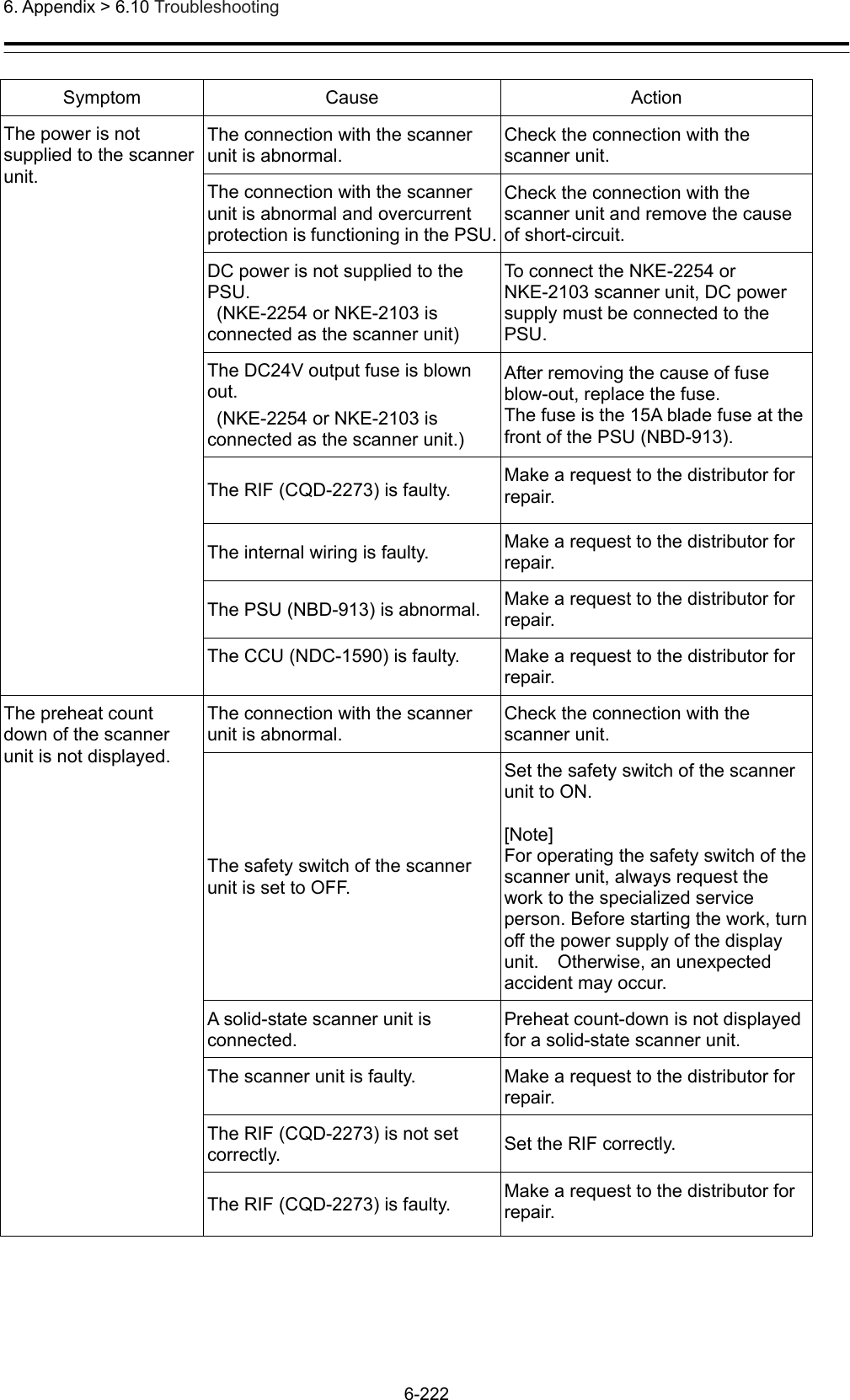  6. Appendix &gt; 6.10 Troubleshooting 6-222  Symptom Cause  Action The power is not supplied to the scanner unit. The connection with the scanner unit is abnormal. Check the connection with the scanner unit. The connection with the scanner unit is abnormal and overcurrent protection is functioning in the PSU.Check the connection with the scanner unit and remove the cause of short-circuit. DC power is not supplied to the PSU.    (NKE-2254 or NKE-2103 is connected as the scanner unit) To connect the NKE-2254 or NKE-2103 scanner unit, DC power supply must be connected to the PSU. The DC24V output fuse is blown out.    (NKE-2254 or NKE-2103 is connected as the scanner unit.) After removing the cause of fuse blow-out, replace the fuse. The fuse is the 15A blade fuse at the front of the PSU (NBD-913). The RIF (CQD-2273) is faulty.  Make a request to the distributor for repair. The internal wiring is faulty.  Make a request to the distributor for repair. The PSU (NBD-913) is abnormal.  Make a request to the distributor for repair. The CCU (NDC-1590) is faulty.  Make a request to the distributor for repair. The preheat count down of the scanner unit is not displayed. The connection with the scanner unit is abnormal. Check the connection with the scanner unit. The safety switch of the scanner unit is set to OFF. Set the safety switch of the scanner unit to ON.  [Note] For operating the safety switch of the scanner unit, always request the work to the specialized service person. Before starting the work, turn off the power supply of the display unit.  Otherwise, an unexpected accident may occur. A solid-state scanner unit is connected. Preheat count-down is not displayed for a solid-state scanner unit. The scanner unit is faulty.  Make a request to the distributor for repair. The RIF (CQD-2273) is not set correctly.  Set the RIF correctly. The RIF (CQD-2273) is faulty.  Make a request to the distributor for repair. 