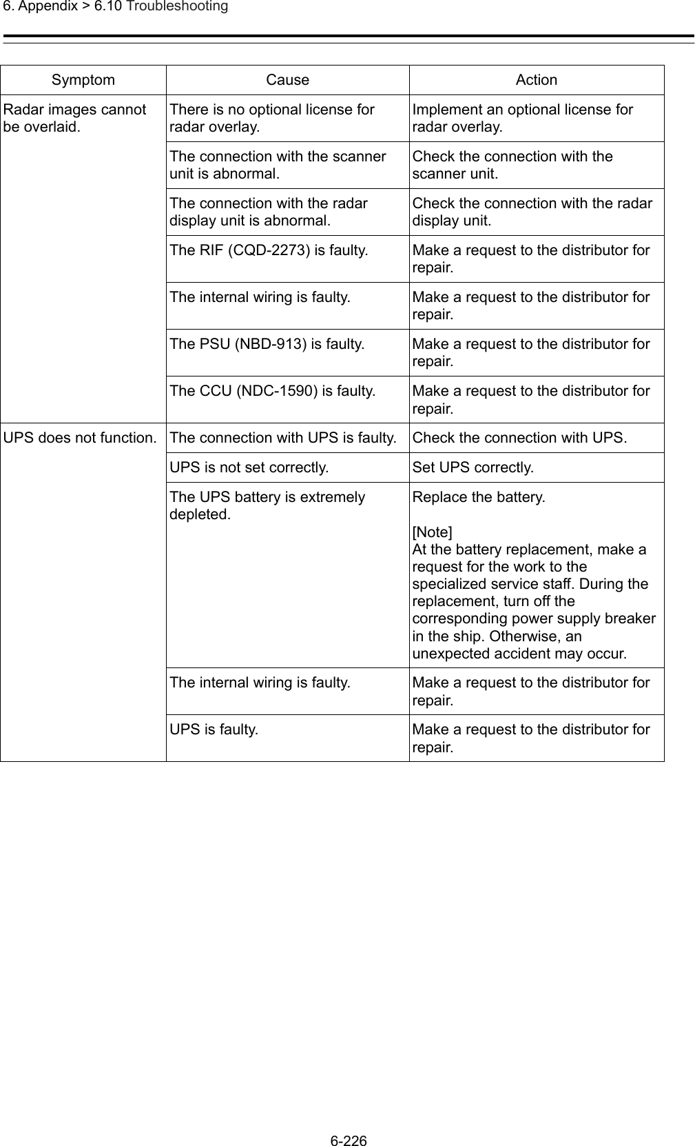  6. Appendix &gt; 6.10 Troubleshooting 6-226  Symptom Cause  Action Radar images cannot be overlaid.  There is no optional license for radar overlay. Implement an optional license for radar overlay. The connection with the scanner unit is abnormal. Check the connection with the scanner unit. The connection with the radar display unit is abnormal. Check the connection with the radar display unit. The RIF (CQD-2273) is faulty.  Make a request to the distributor for repair. The internal wiring is faulty.  Make a request to the distributor for repair. The PSU (NBD-913) is faulty.  Make a request to the distributor for repair. The CCU (NDC-1590) is faulty.  Make a request to the distributor for repair. UPS does not function.  The connection with UPS is faulty. Check the connection with UPS. UPS is not set correctly. Set UPS correctly. The UPS battery is extremely depleted. Replace the battery.  [Note] At the battery replacement, make a request for the work to the specialized service staff. During the replacement, turn off the corresponding power supply breaker in the ship. Otherwise, an unexpected accident may occur. The internal wiring is faulty.  Make a request to the distributor for repair. UPS is faulty.  Make a request to the distributor for repair.     