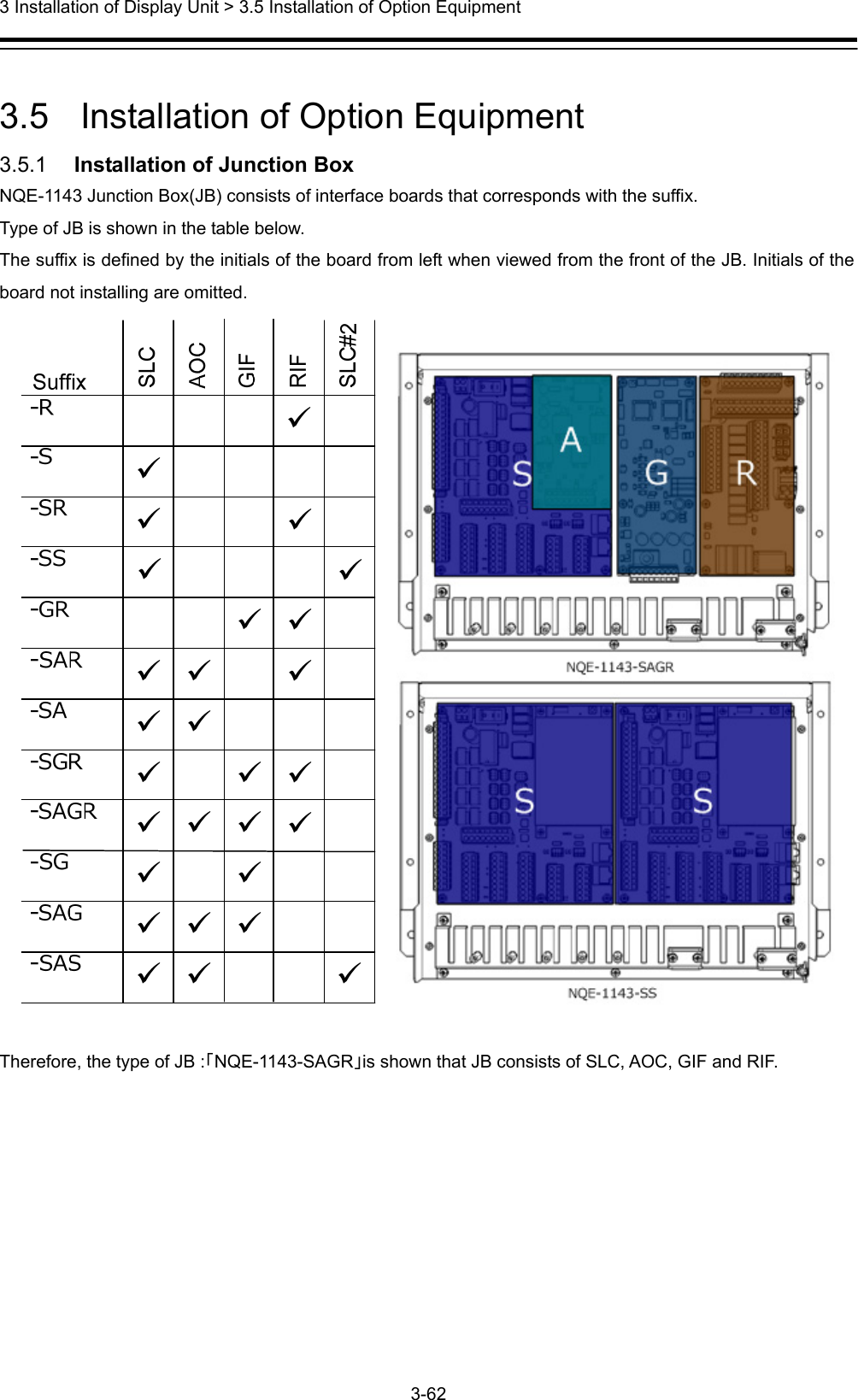  3 Installation of Display Unit &gt; 3.5 Installation of Option Equipment 3-62   3.5   Installation of Option Equipment 3.5.1   Installation of Junction Box NQE-1143 Junction Box(JB) consists of interface boards that corresponds with the suffix. Type of JB is shown in the table below. The suffix is defined by the initials of the board from left when viewed from the front of the JB. Initials of the board not installing are omitted.      Therefore, the type of JB :「NQE-1143-SAGR」is shown that JB consists of SLC, AOC, GIF and RIF. 