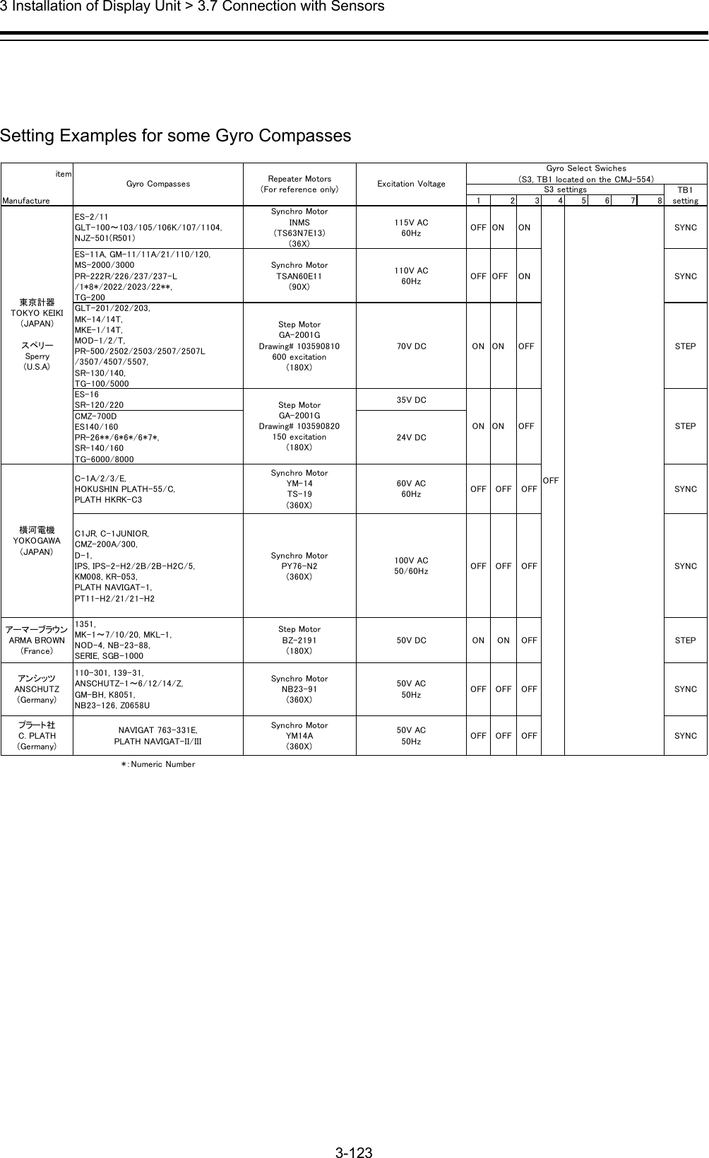  3 Installation of Display Unit &gt; 3.7 Connection with Sensors 3-123     Setting Examples for some Gyro Compasses itemManufacture 1 2 3456 7 8ES-2/11GLT-100～103/105/106K/107/1104,NJZ-501(R501)Synchro MotorINMS(TS63N7E13)(36X)115V AC60Hz OFF ON ON SYNCES-11A, GM-11/11A/21/110/120,MS-2000/3000PR-222R/226/237/237-L/1*8*/2022/2023/22**,TG-200Synchro MotorTSAN60E11(90X)110V AC60Hz OFF OFF ON SYNCGLT-201/202/203,MK-14/14T,MKE-1/14T,MOD-1/2/T,PR-500/2502/2503/2507/2507L/3507/4507/5507,SR-130/140,TG-100/5000Step MotorGA-2001GDrawing# 103590810600 excitation(180X)70V DC ON ON OFF STEPES-16SR-120/220 35V DCCMZ-700DES140/160PR-26**/6*6*/6*7*,SR-140/160TG-6000/800024V DCC-1A/2/3/E,HOKUSHIN PLATH-55/C,PLATH HKRK-C3Synchro MotorYM-14TS-19(360X)60V AC60Hz OFF OFF OFF SYNCC1JR, C-1JUNIOR,CMZ-200A/300,D-1,IPS, IPS-2-H2/2B/2B-H2C/5,KM008, KR-053,PLATH NAVIGAT-1,PT11-H2/21/21-H2Synchro MotorPY76-N2(360X)100V AC50/60Hz OFF OFF OFF SYNCアーマーブラウンARMA BROWN(France)1351,MK-1～7/10/20, MKL-1,NOD-4, NB-23-88,SERIE, SGB-1000Step MotorBZ-2191(180X)50V DC ON ON OFF STEPアンシッツANSCHUTZ(Germany)110-301, 139-31,ANSCHUTZ-1～6/12/14/Z,GM-BH, K8051,NB23-126, Z0658USynchro MotorNB23-91(360X)50V AC50Hz OFF OFF OFF SYNCプラート社C. PLATH(Germany)NAVIGAT 763-331E,PLATH NAVIGAT-II/IIISynchro MotorYM14A(360X)50V AC50Hz OFF OFF OFF SYNC*：Numeric NumberSTEPS3 settings TB1settingGyro Compasses Repeater Motors(For reference only) Excitation VoltageGyro Select Swiches(S3, TB1 located on the CMJ-554)OFF東京計器TOKYO KEIKI(JAPAN)スペリーSperry(U.S.A)横河電機YOKOGAWA(JAPAN)Step MotorGA-2001GDrawing# 103590820150 excitation(180X)ON ON OFF 