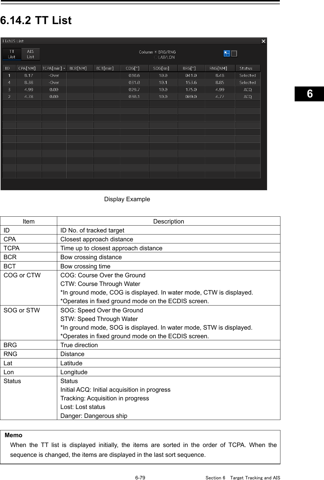   6-79  Section 6  Target Tracking and AIS    1  2  3  4  5  6  7  8  9  10  11  12  13  14  15  16  17  18  19  20  21  22  23  24  25  26  27      6.14.2 TT List   Item Description ID ID No. of tracked target CPA Closest approach distance TCPA Time up to closest approach distance BCR Bow crossing distance BCT Bow crossing time COG or CTW COG: Course Over the Ground CTW: Course Through Water *In ground mode, COG is displayed. In water mode, CTW is displayed. *Operates in fixed ground mode on the ECDIS screen. SOG or STW SOG: Speed Over the Ground STW: Speed Through Water *In ground mode, SOG is displayed. In water mode, STW is displayed. *Operates in fixed ground mode on the ECDIS screen. BRG True direction RNG Distance Lat Latitude Lon Longitude Status Status Initial ACQ: Initial acquisition in progress Tracking: Acquisition in progress Lost: Lost status Danger: Dangerous ship  Memo When the TT list is displayed initially, the items are sorted in the order of TCPA. When the sequence is changed, the items are displayed in the last sort sequence.  Display Example   