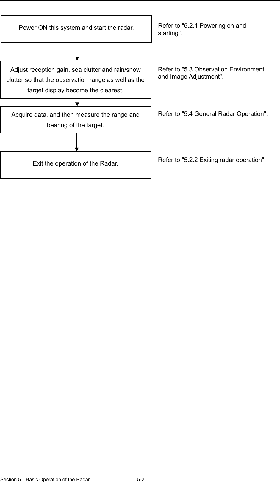  Section 5  Basic Operation of the Radar 5-2     Power ON this system and start the radar. Adjust reception gain, sea clutter and rain/snow clutter so that the observation range as well as the target display become the clearest. Acquire data, and then measure the range and bearing of the target. Exit the operation of the Radar. Refer to &quot;5.2.1 Powering on and starting&quot;. Refer to &quot;5.3 Observation Environment and Image Adjustment&quot;. Refer to &quot;5.4 General Radar Operation&quot;. Refer to &quot;5.2.2 Exiting radar operation&quot;. 