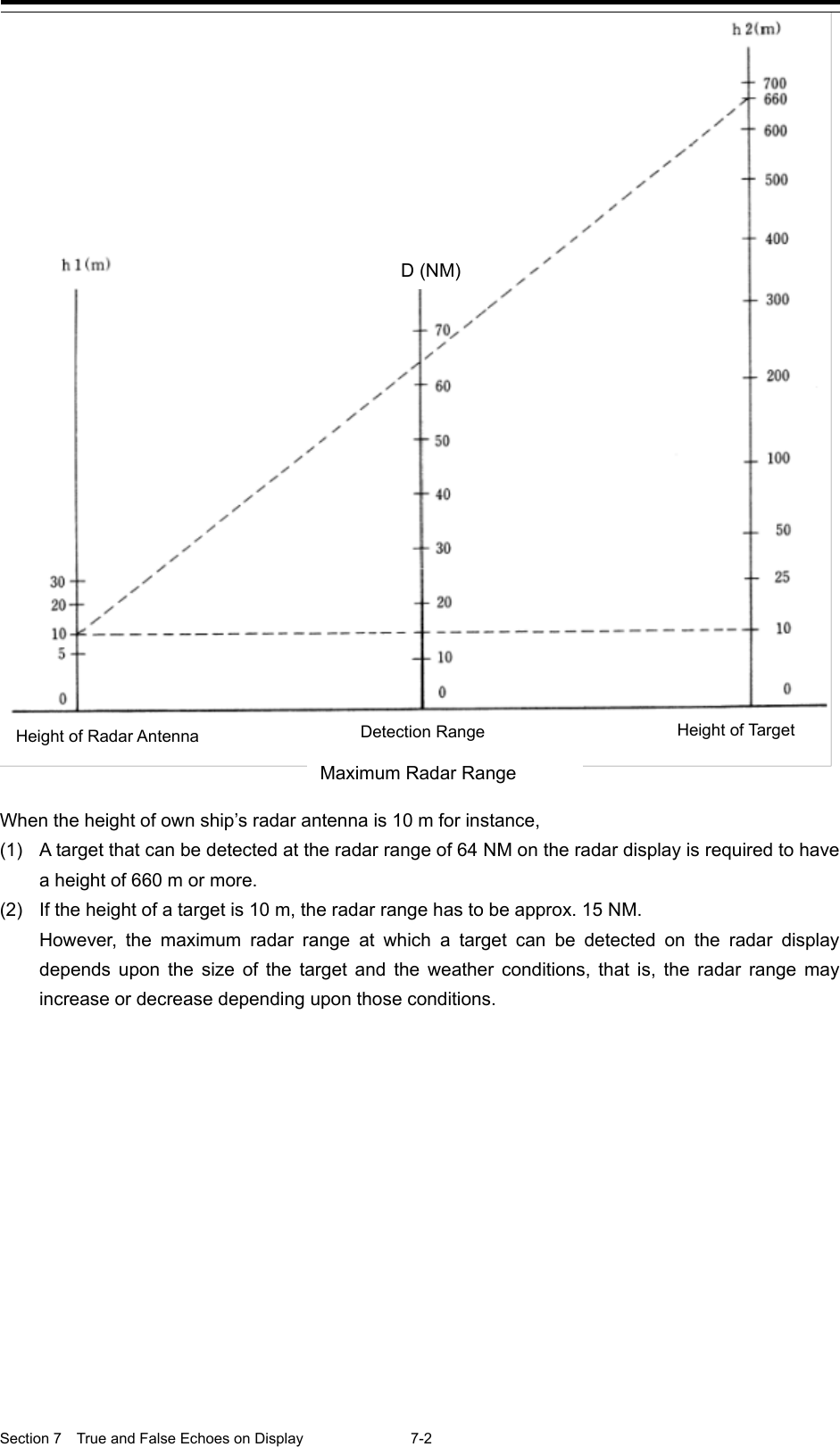  Section 7  True and False Echoes on Display  7-2  When the height of own ship’s radar antenna is 10 m for instance, (1) A target that can be detected at the radar range of 64 NM on the radar display is required to have a height of 660 m or more. (2) If the height of a target is 10 m, the radar range has to be approx. 15 NM. However, the maximum radar range at which a target can be detected on the radar display depends upon the size of the target and the weather conditions, that is, the radar range may increase or decrease depending upon those conditions.    Height of Radar Antenna Detection Range Height of Target D (NM) Maximum Radar Range 